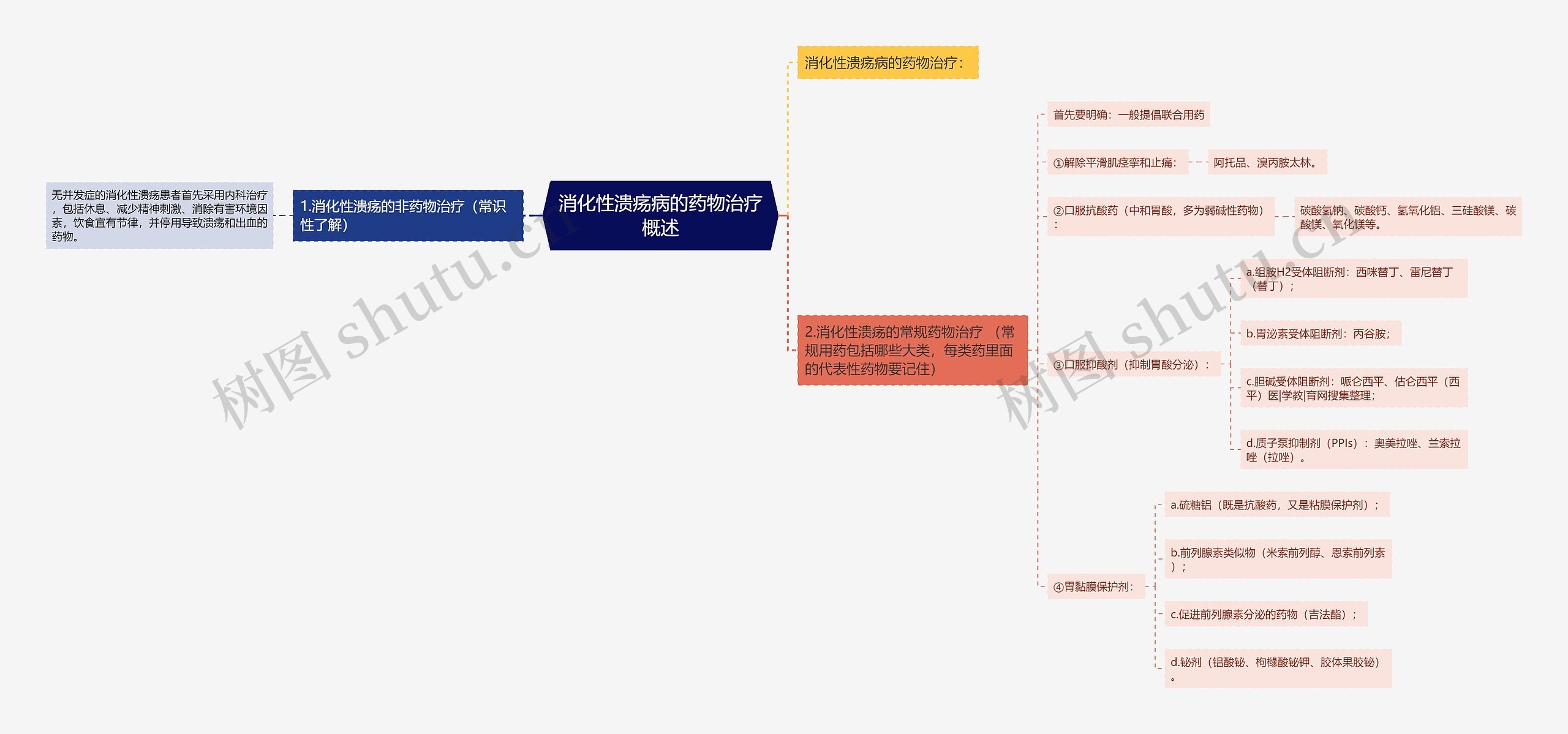 消化性溃疡病的药物治疗概述思维导图