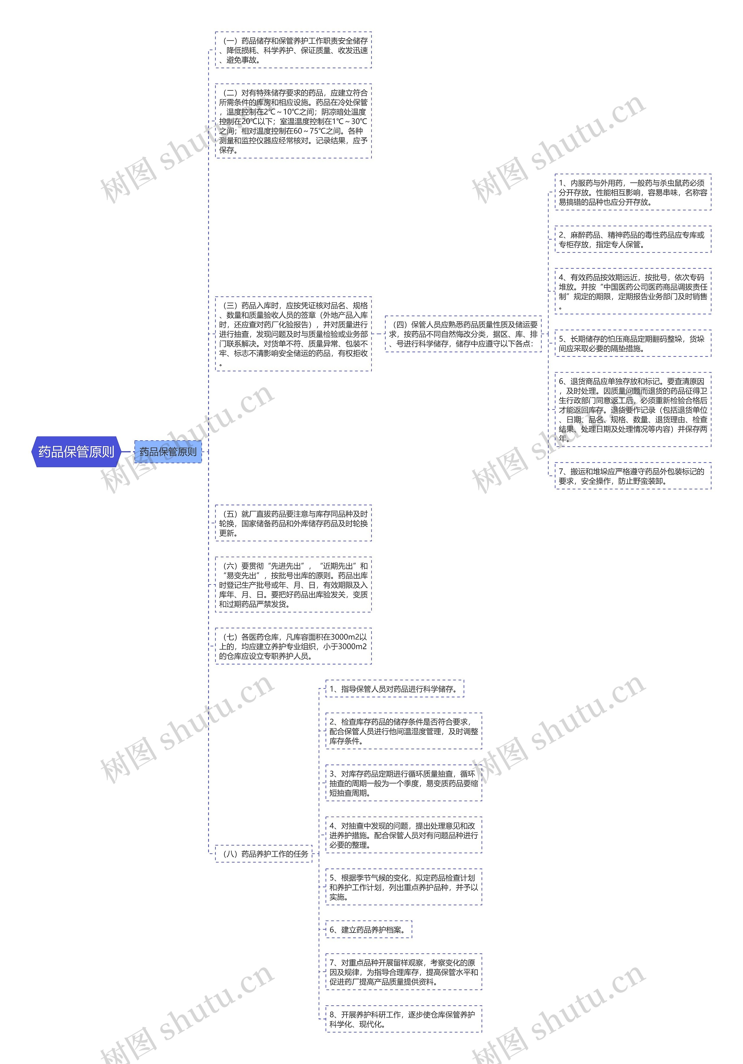 药品保管原则思维导图