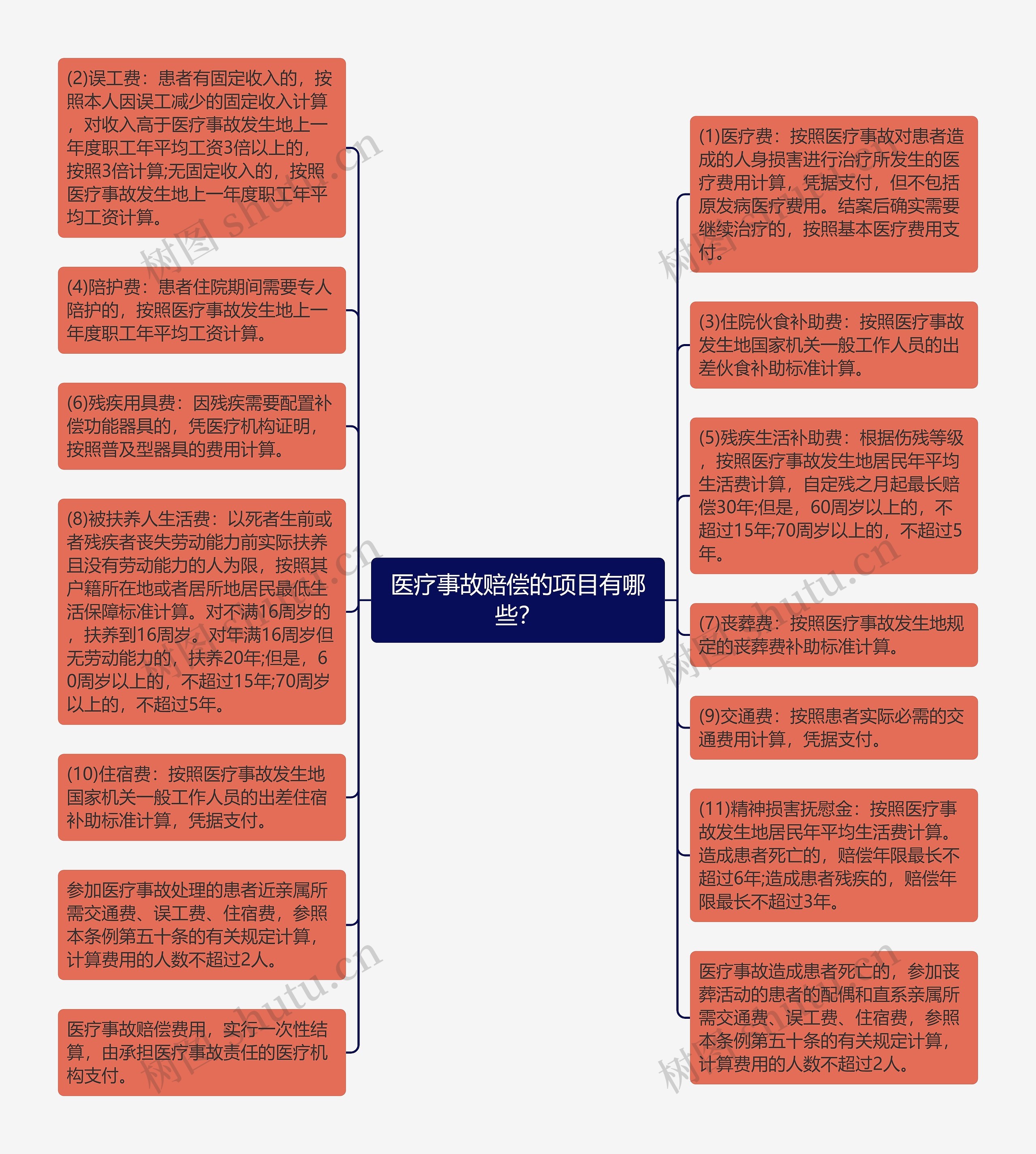 医疗事故赔偿的项目有哪些？思维导图