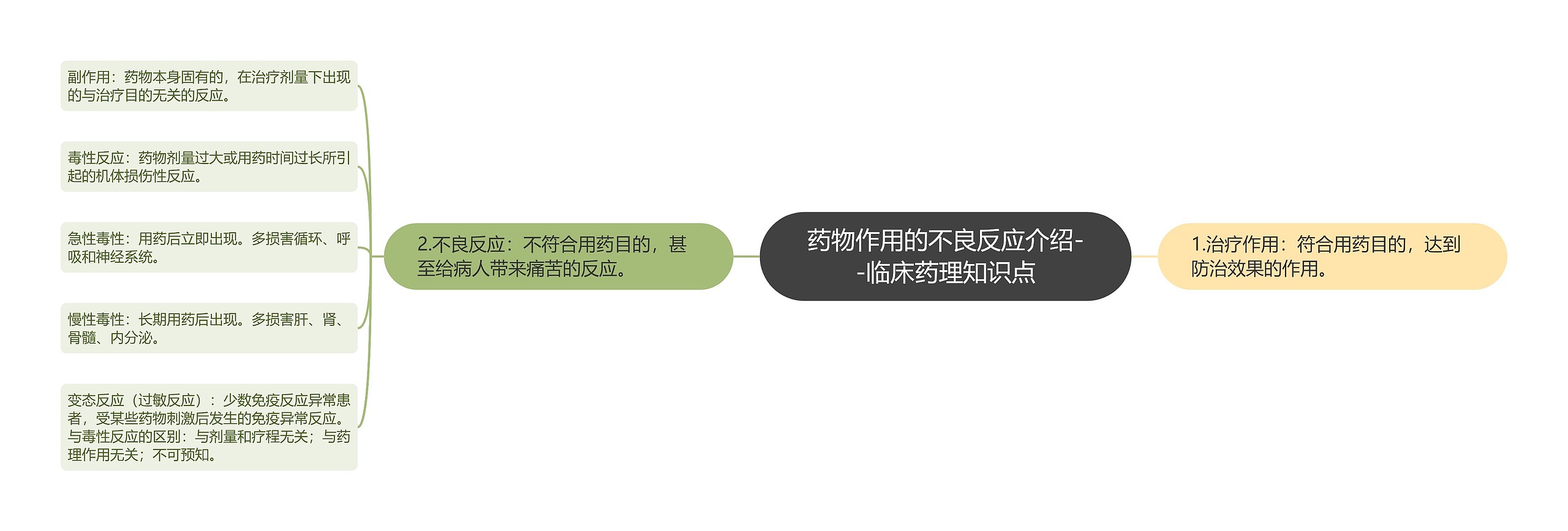 药物作用的不良反应介绍--临床药理知识点 药物作用的不良反应介绍--临床药理知识点