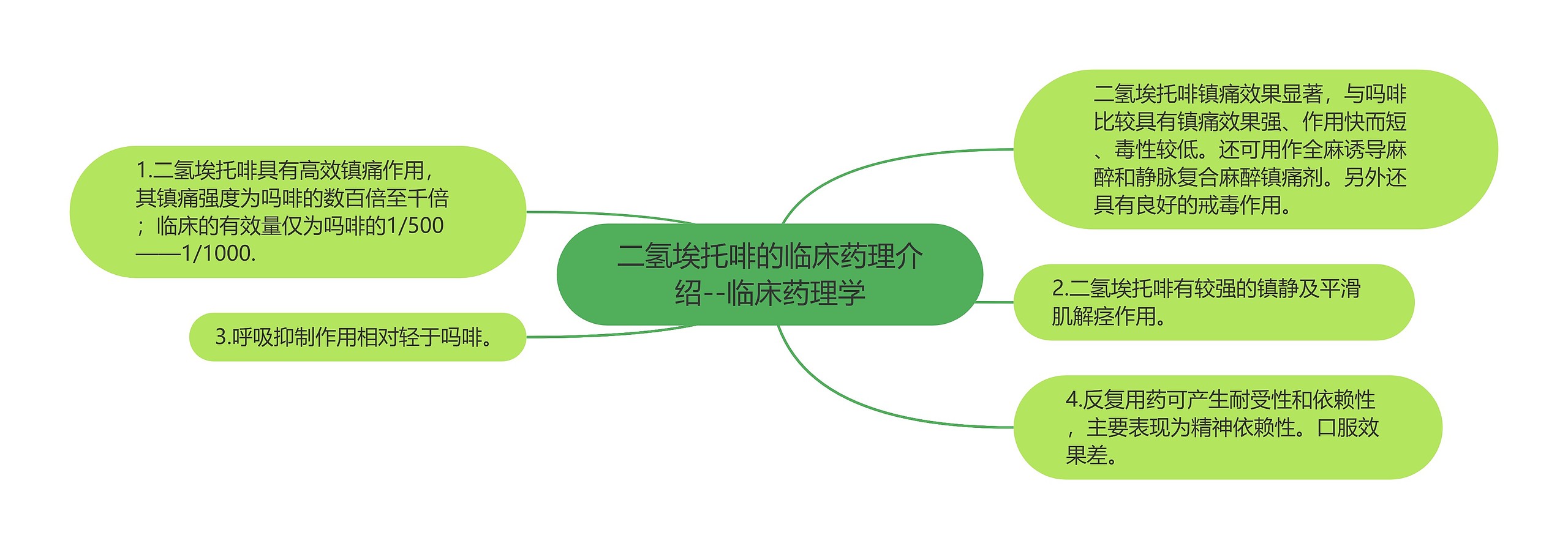 ​二氢埃托啡的临床药理介绍--临床药理学思维导图