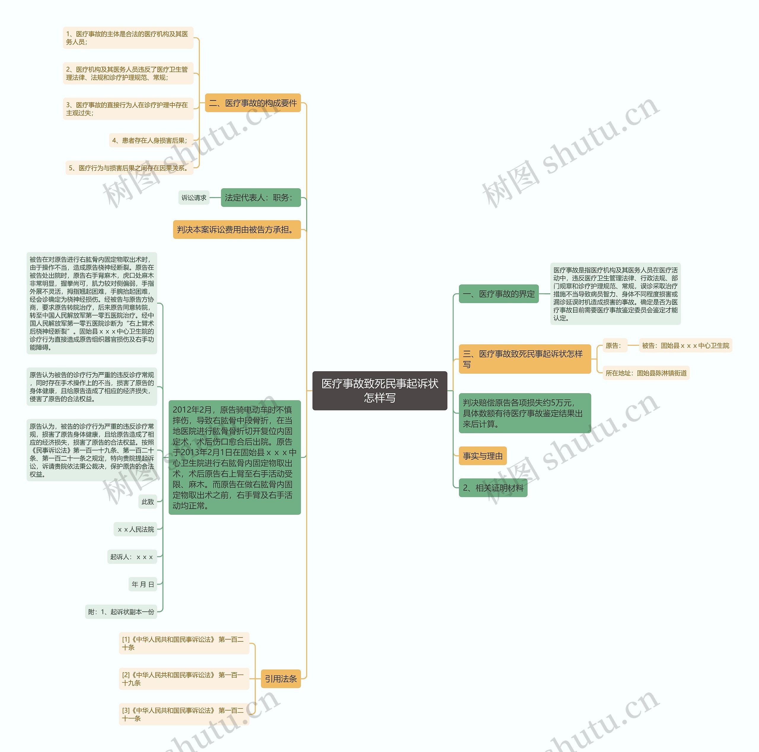 医疗事故致死民事起诉状怎样写思维导图