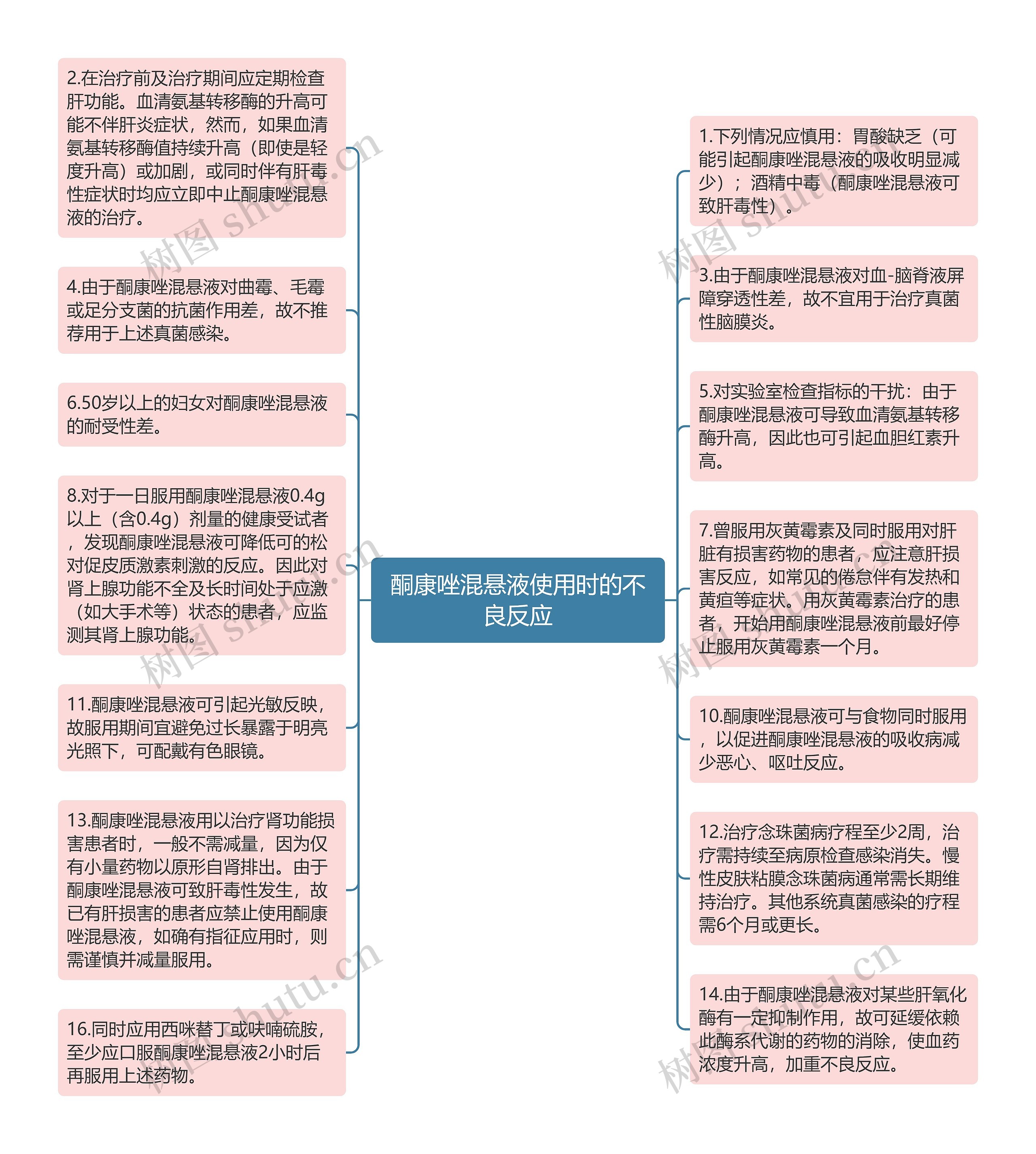 酮康唑混悬液使用时的不良反应思维导图