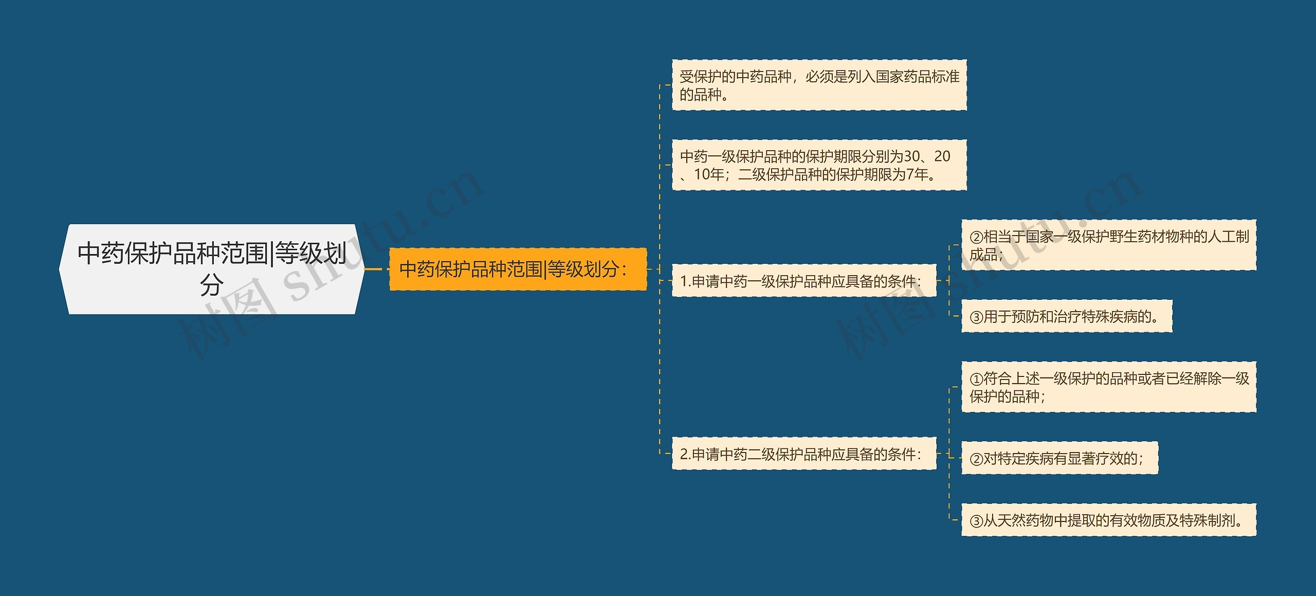 中药保护品种范围|等级划分思维导图