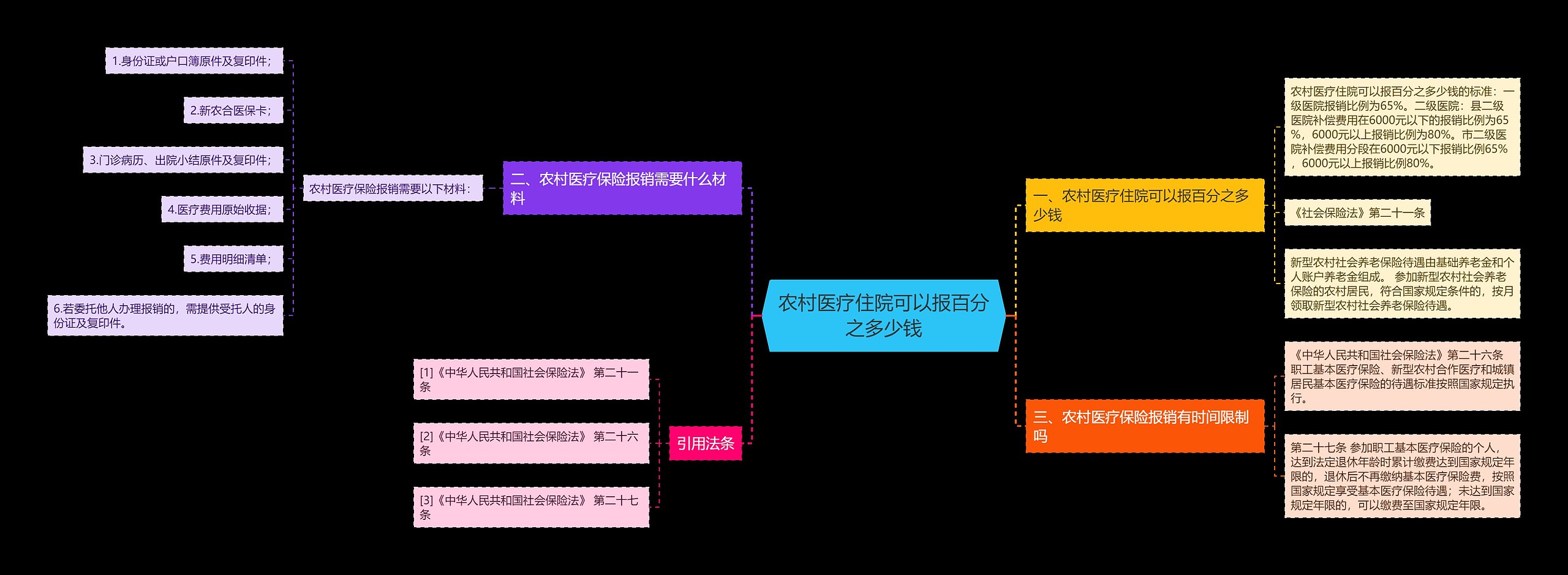 农村医疗住院可以报百分之多少钱思维导图