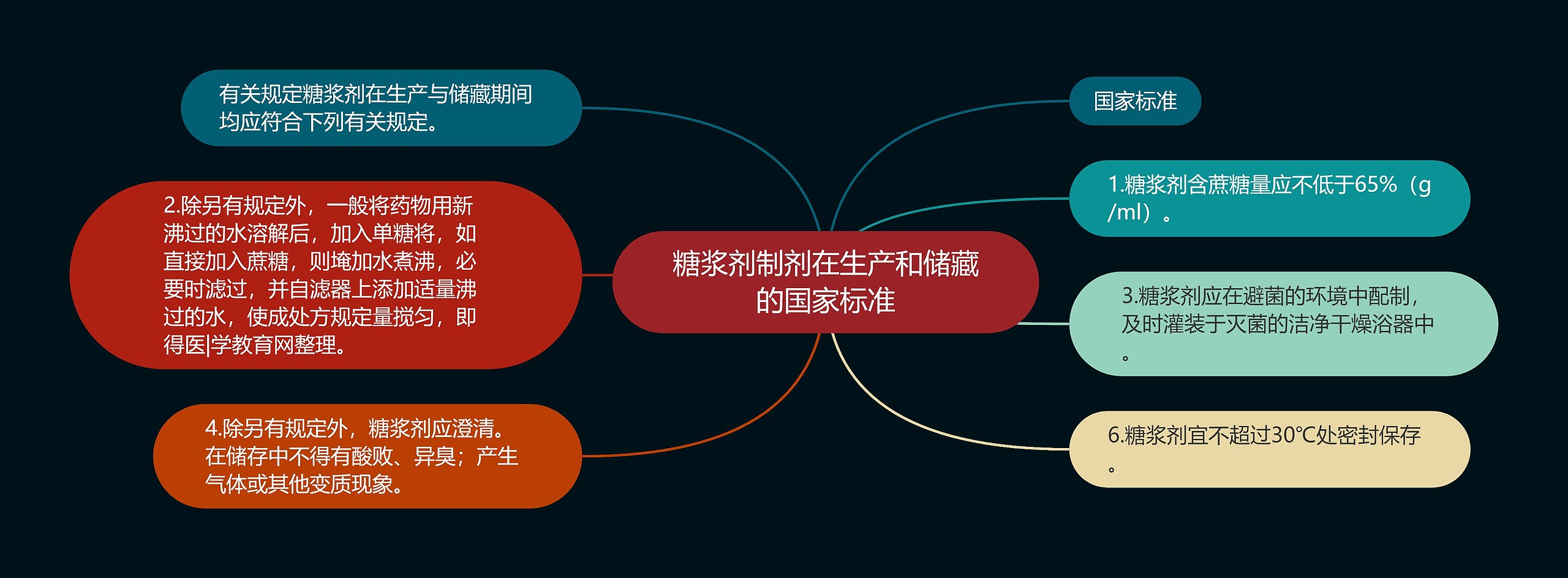 糖浆剂制剂在生产和储藏的国家标准