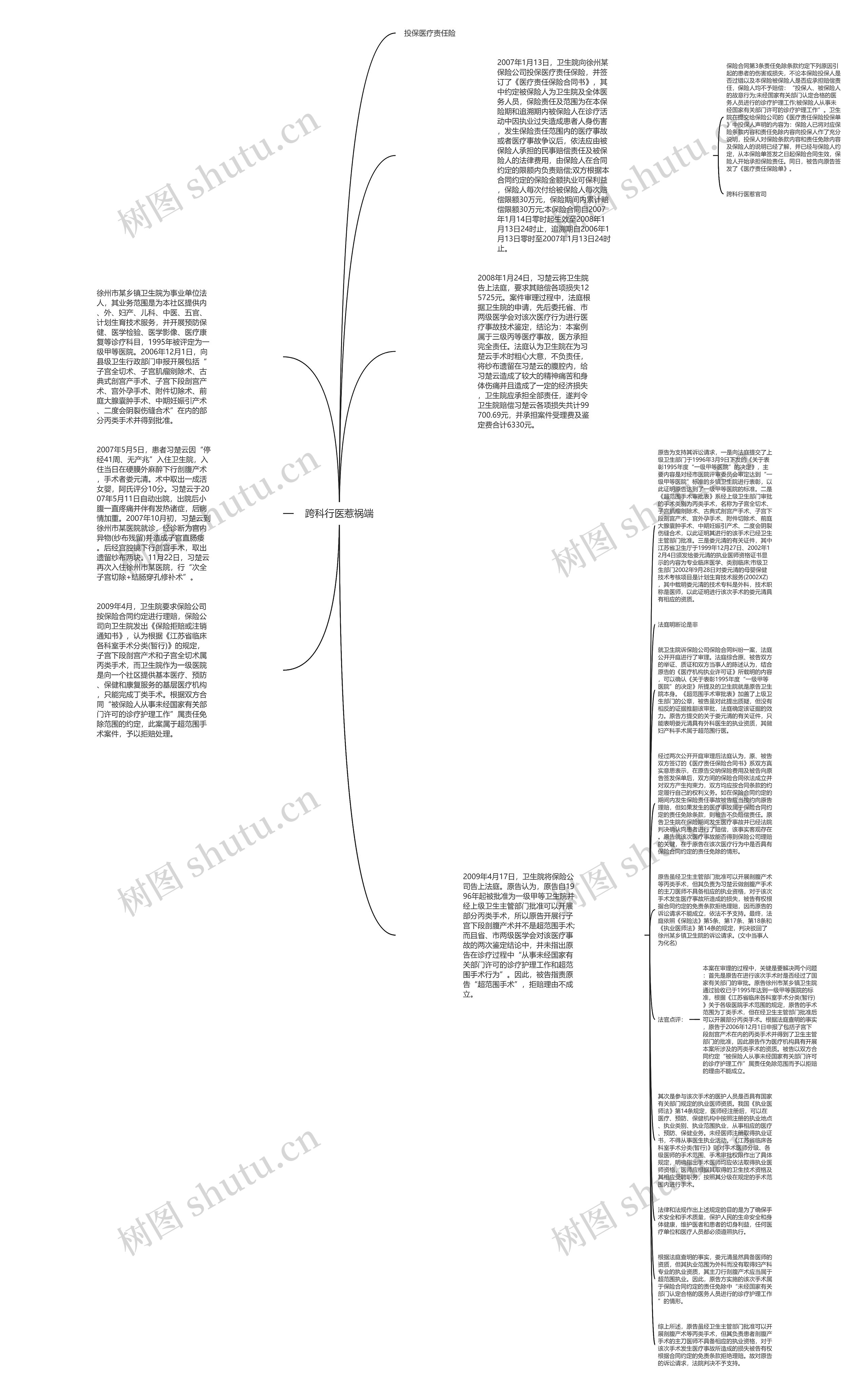 跨科行医惹祸端思维导图