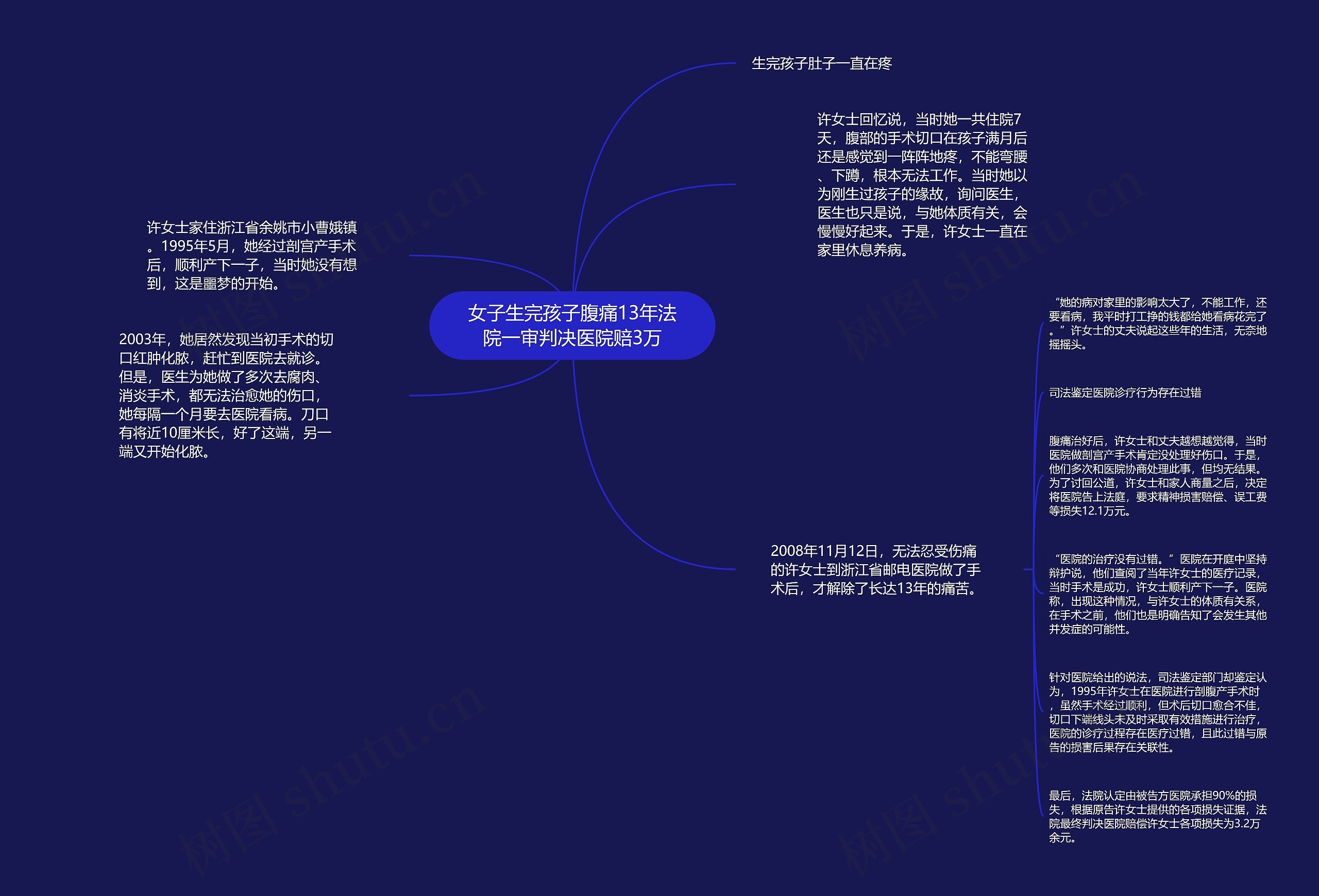 女子生完孩子腹痛13年法院一审判决医院赔3万 女子生完孩子腹痛13年法院一审判决医院赔3万
