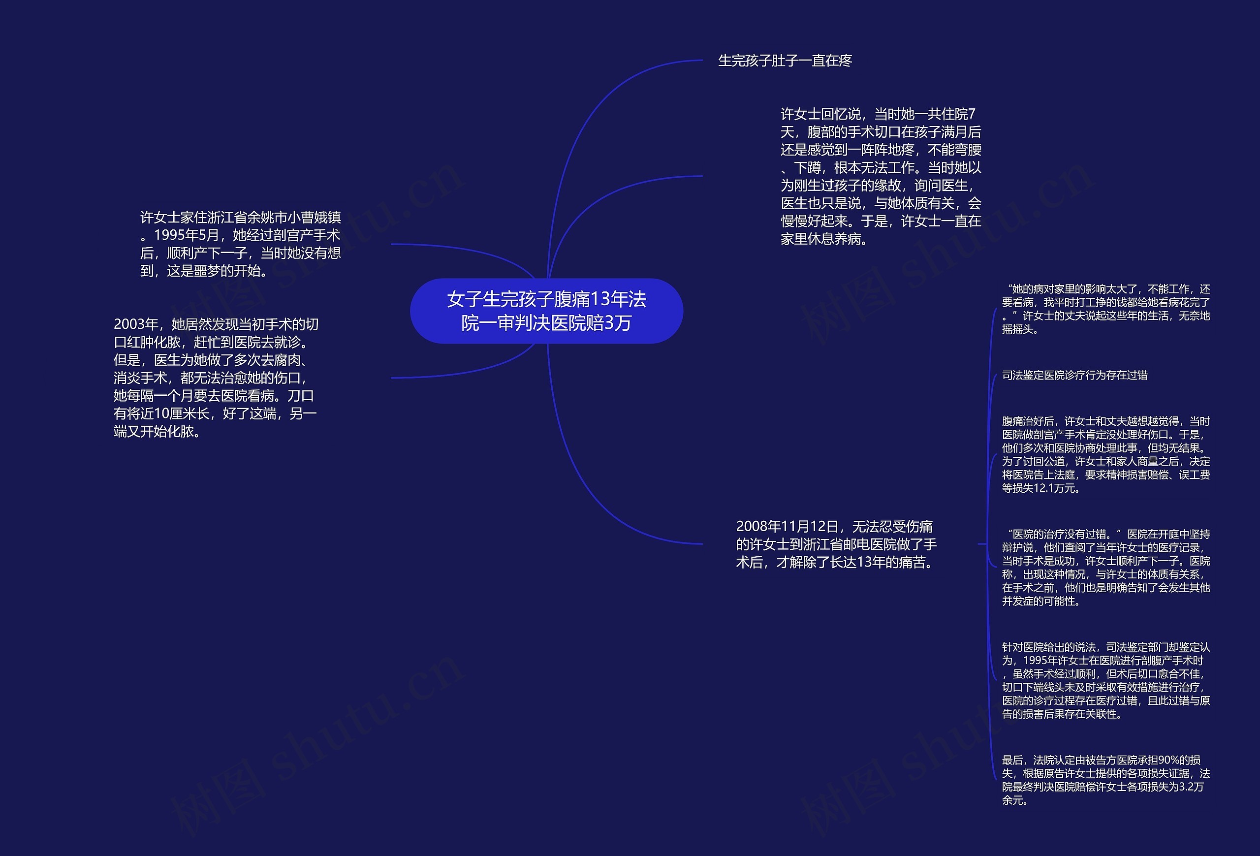 女子生完孩子腹痛13年法院一审判决医院赔3万思维导图