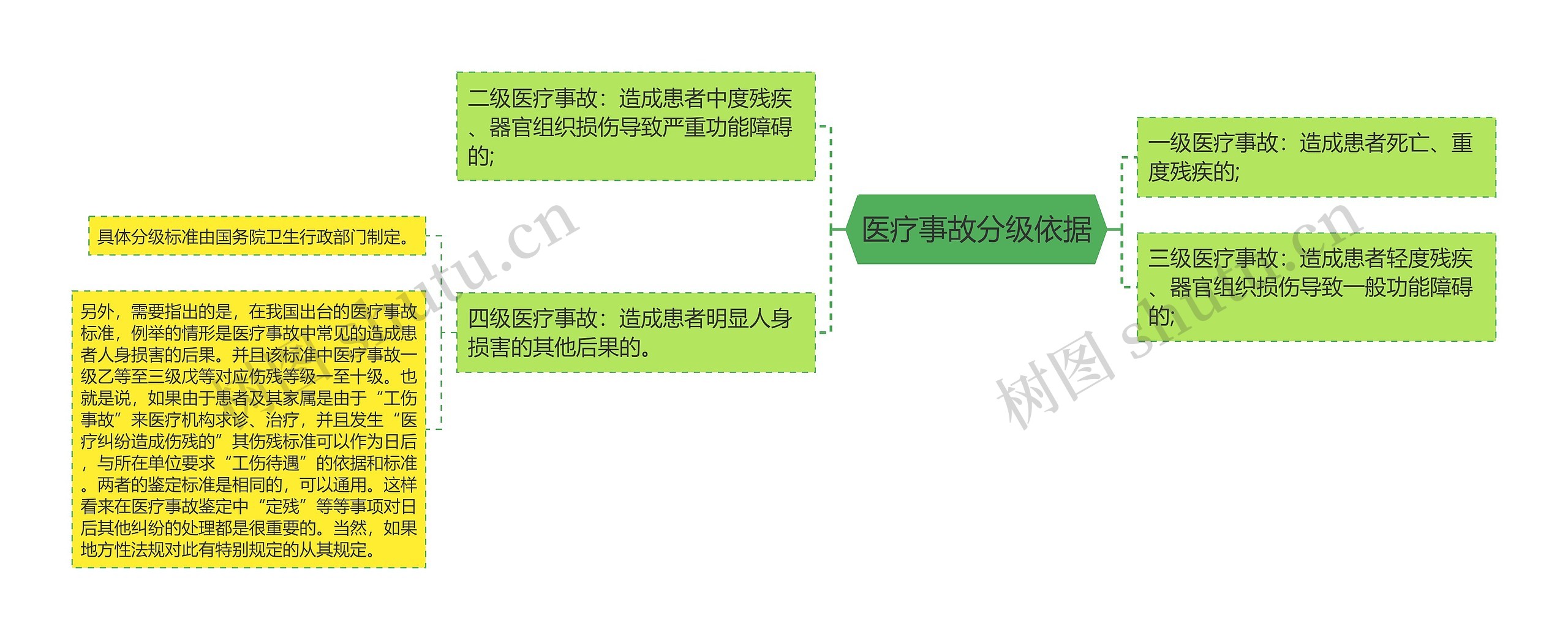 医疗事故分级依据思维导图