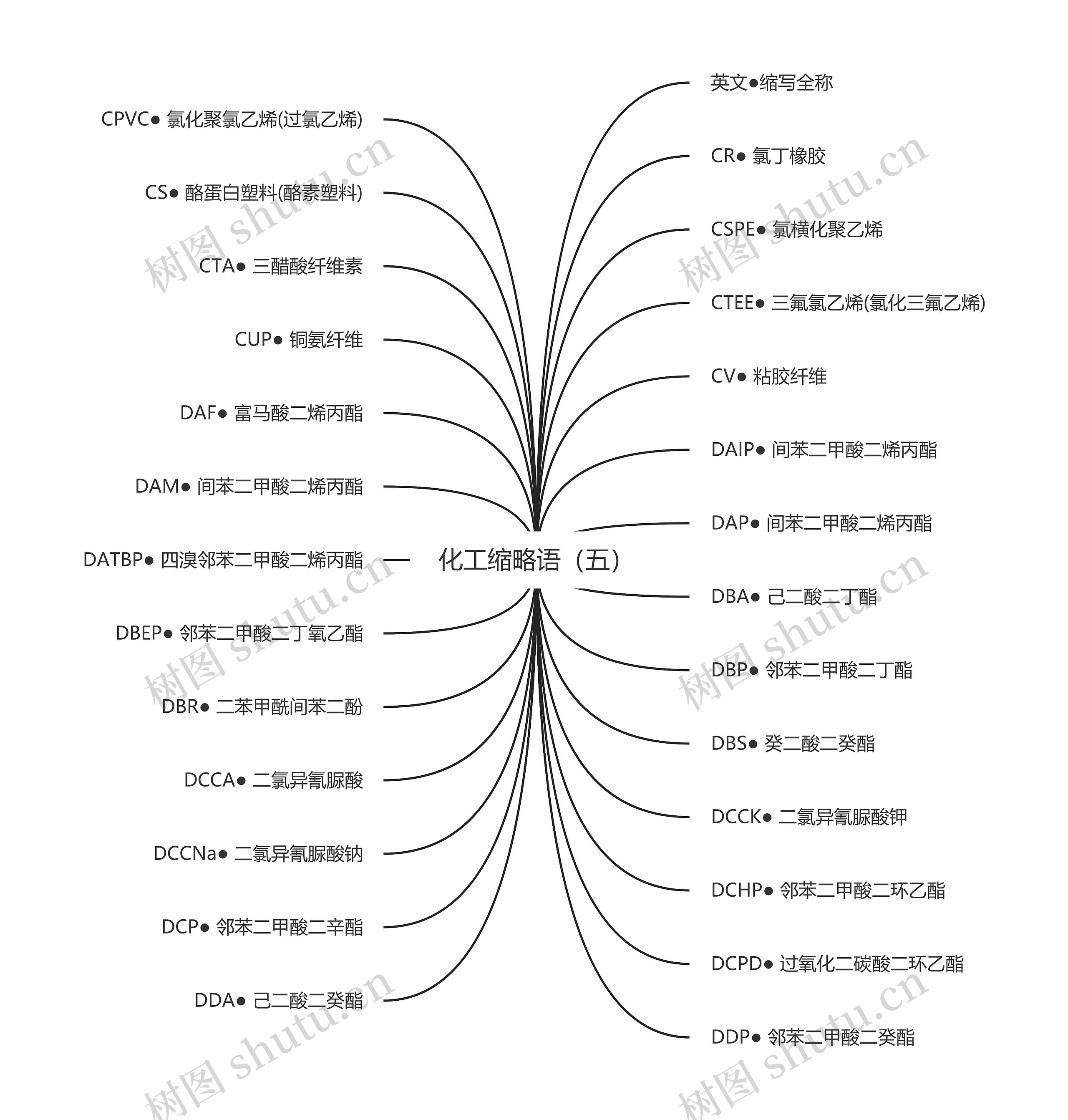 化工缩略语（五）思维导图