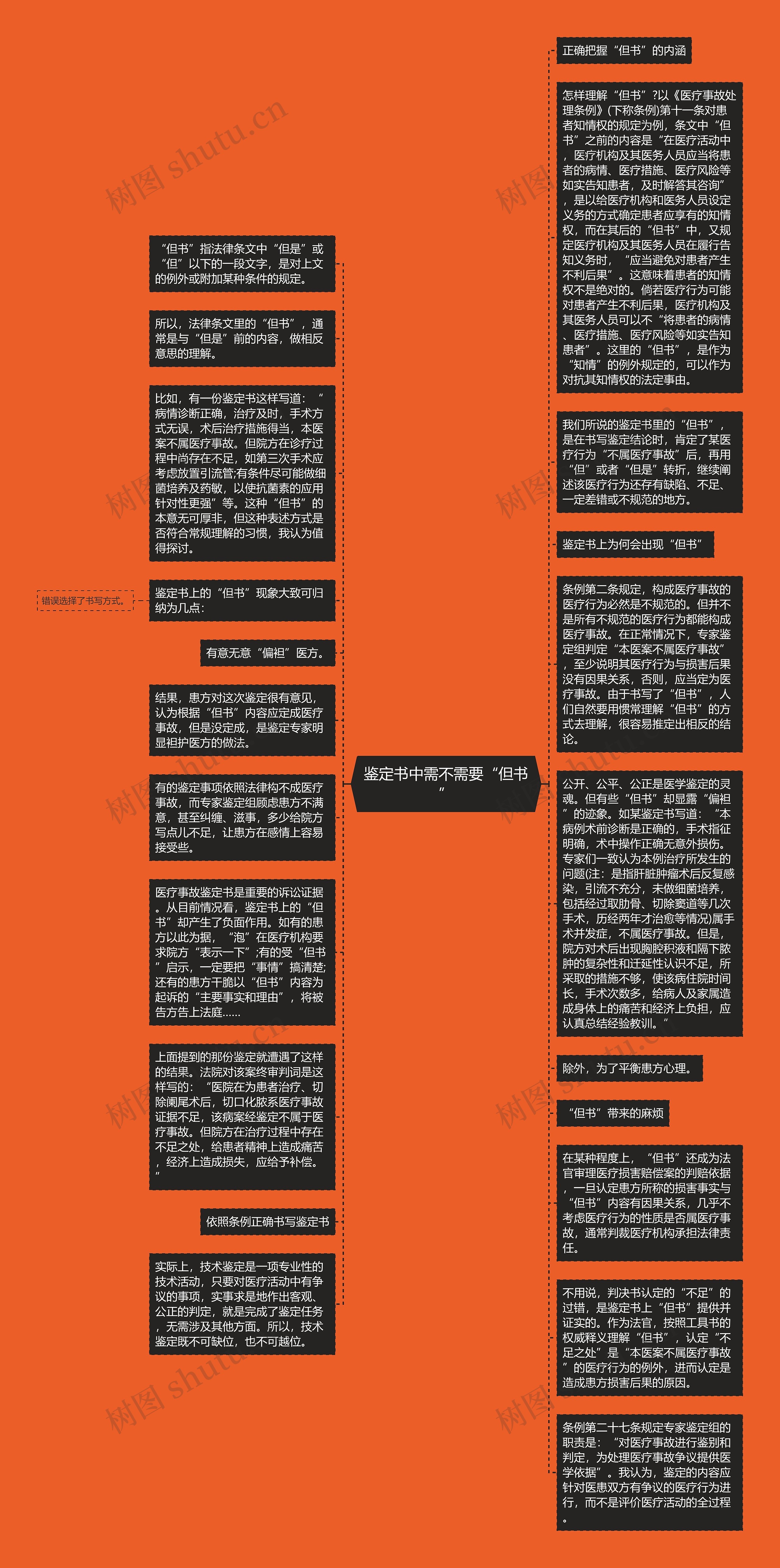 鉴定书中需不需要“但书”思维导图