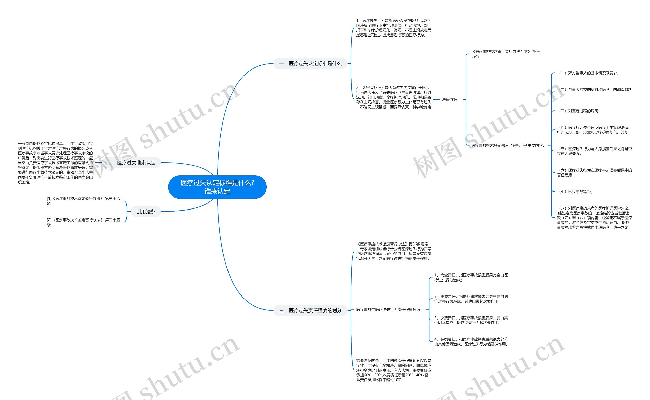 医疗过失认定标准是什么?谁来认定思维导图