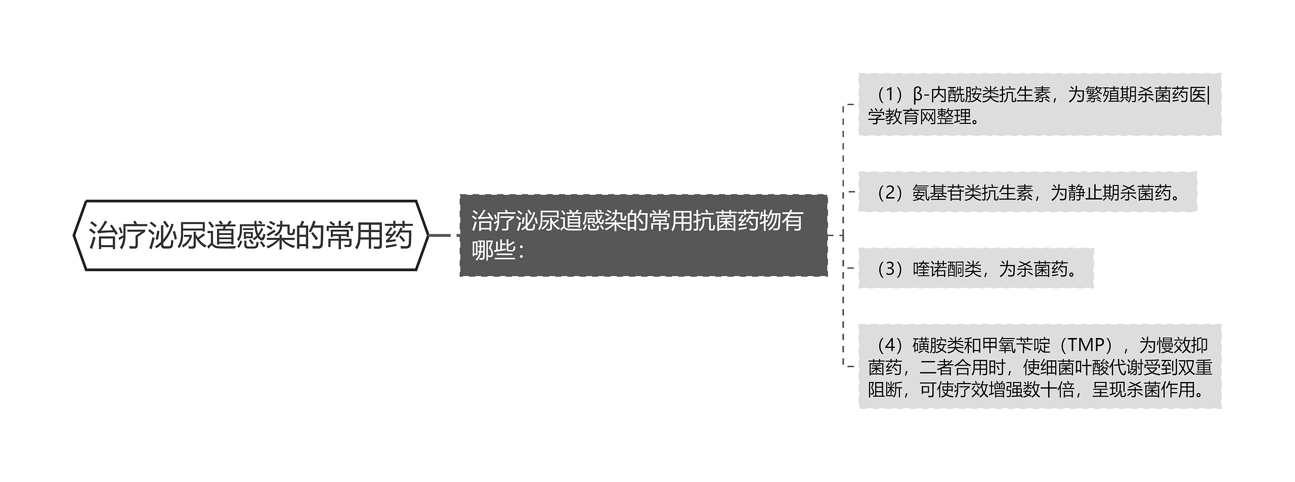 治疗泌尿道感染的常用药思维导图