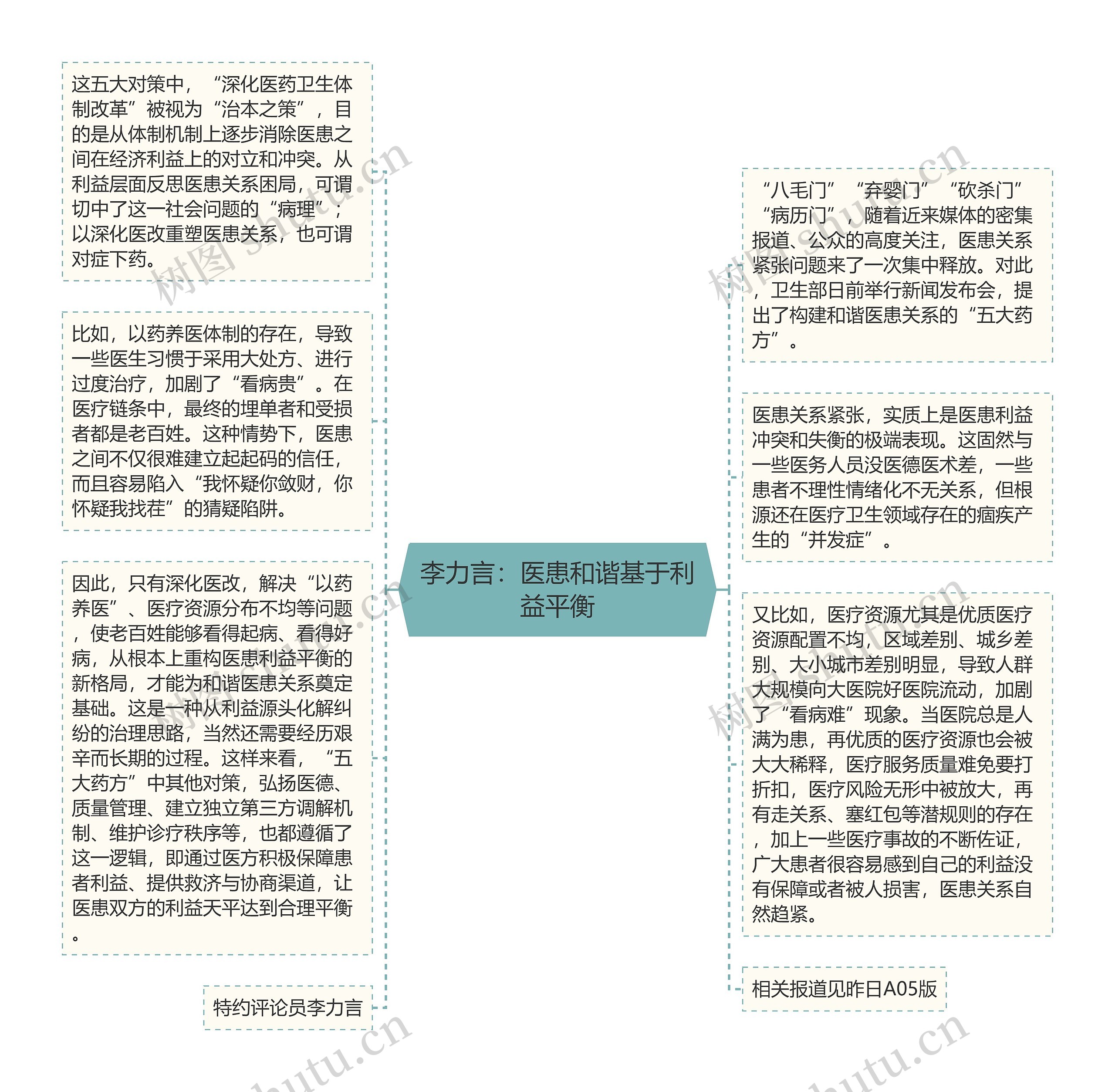 李力言：医患和谐基于利益平衡思维导图