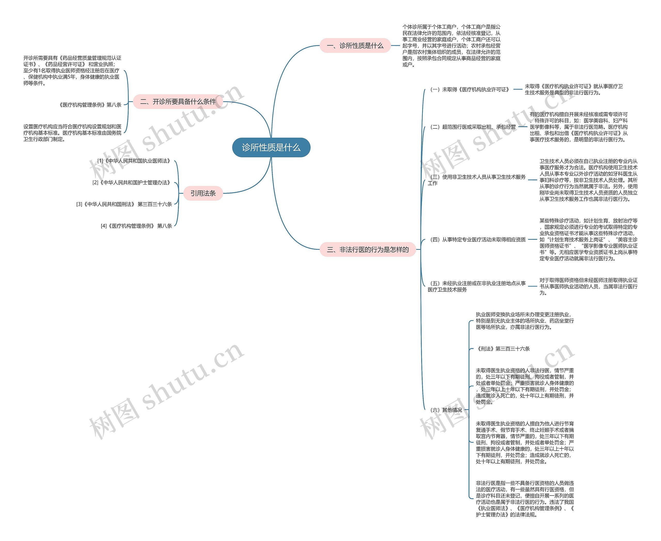 诊所性质是什么思维导图