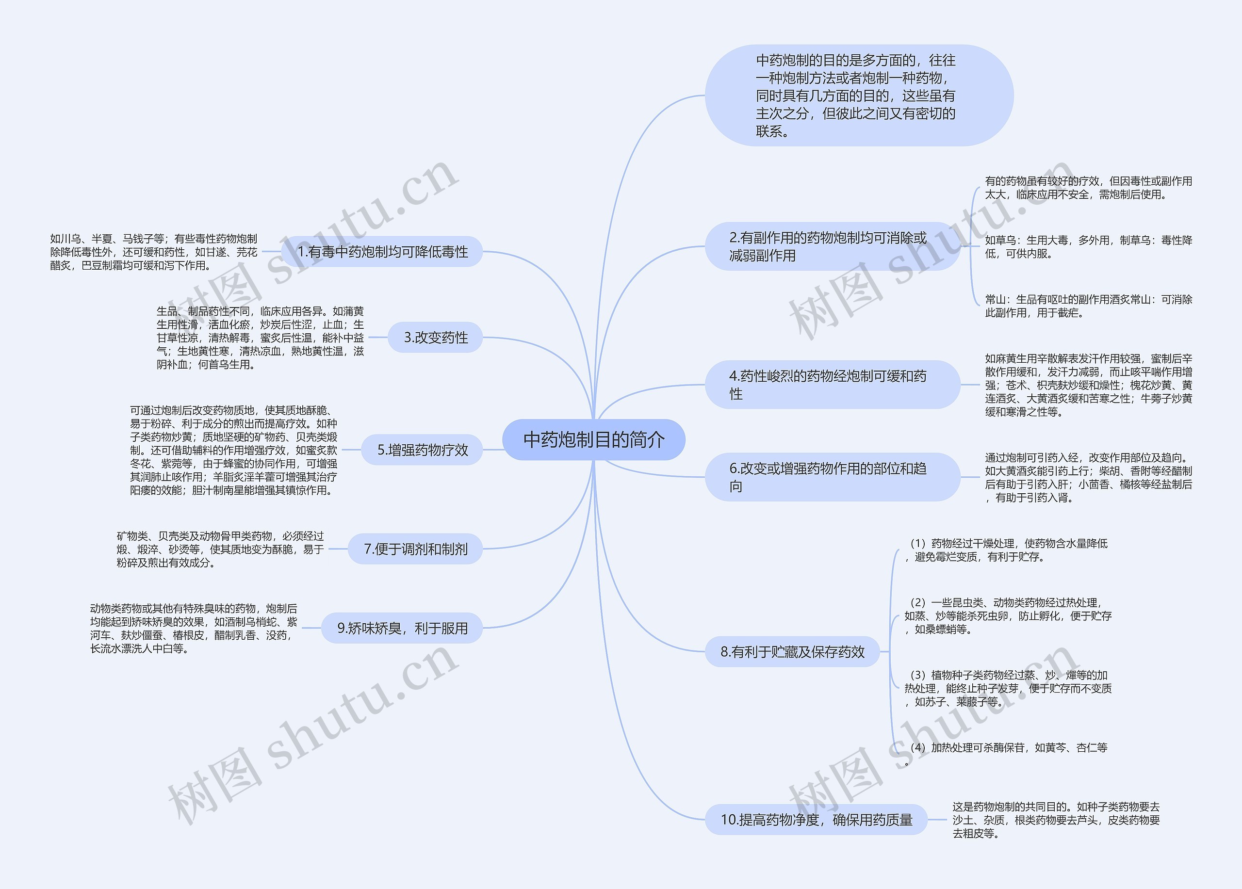 中药炮制目的简介思维导图