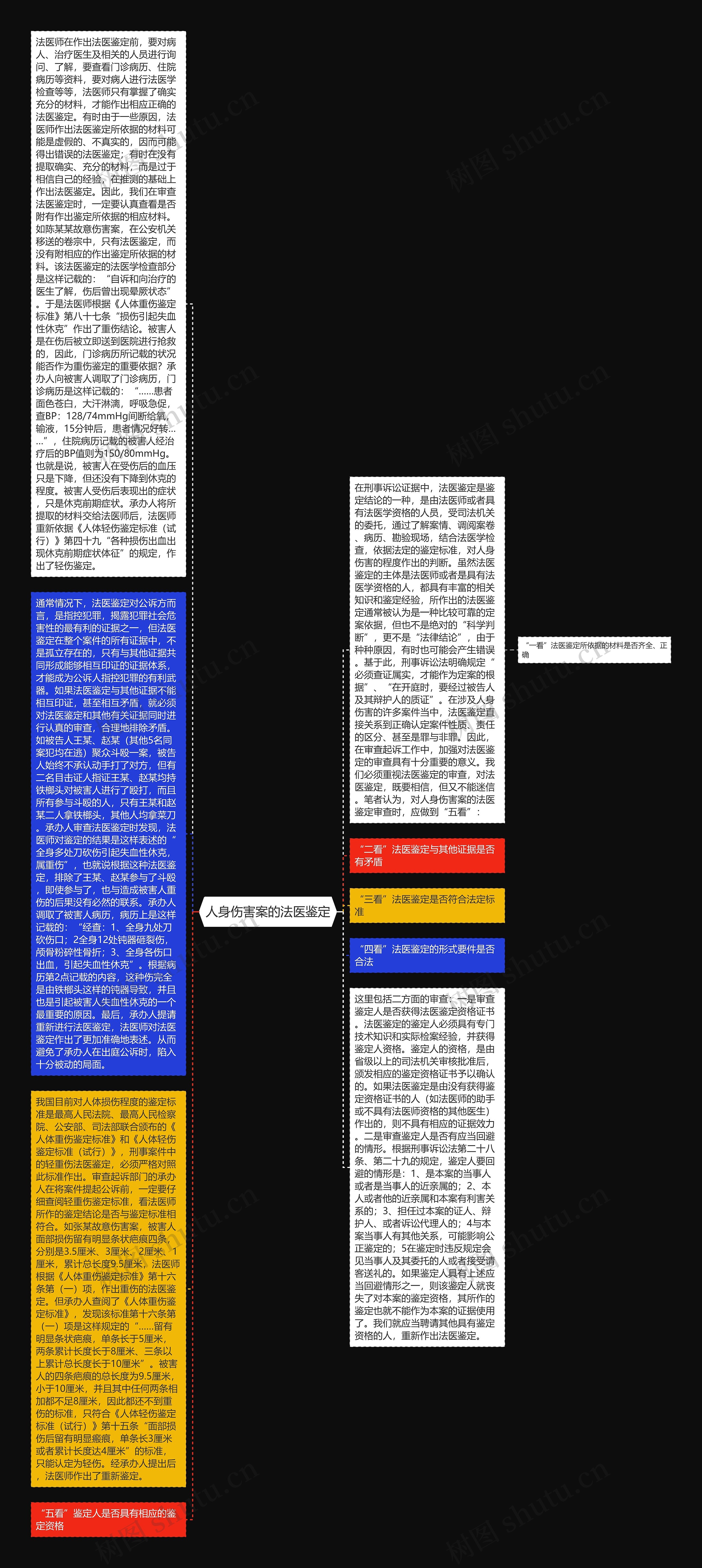 人身伤害案的法医鉴定思维导图