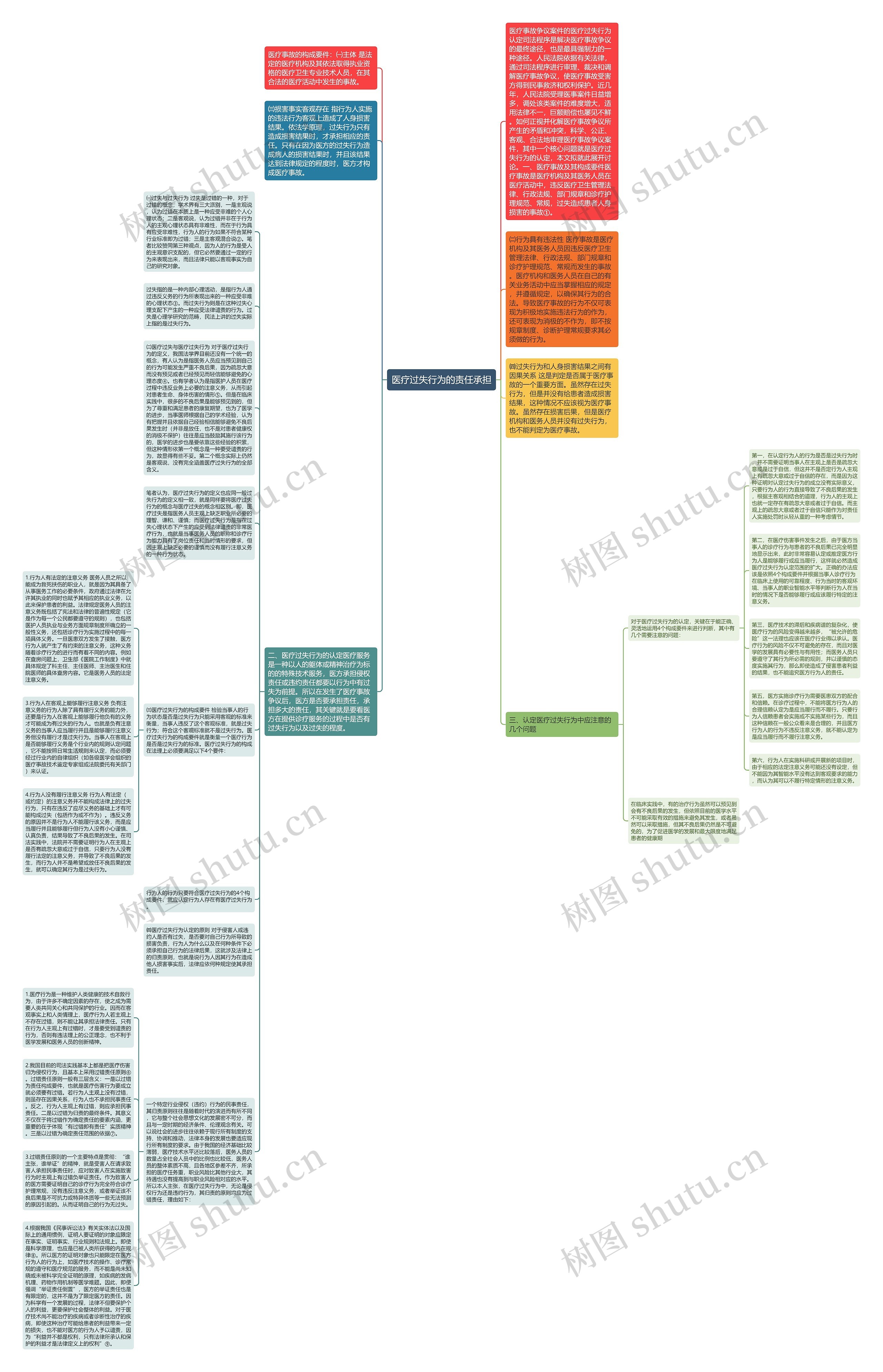 医疗过失行为的责任承担思维导图