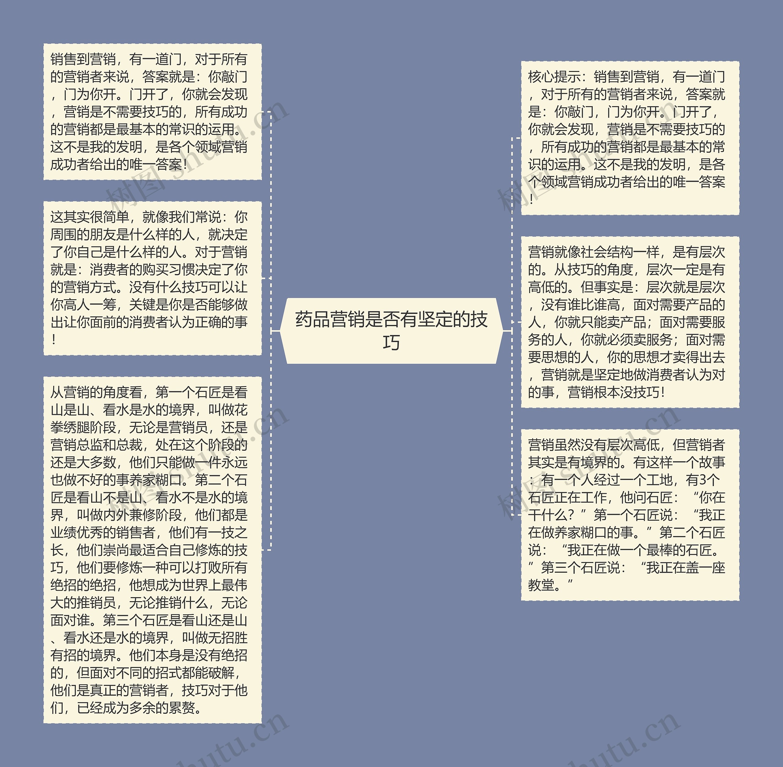 药品营销是否有坚定的技巧思维导图