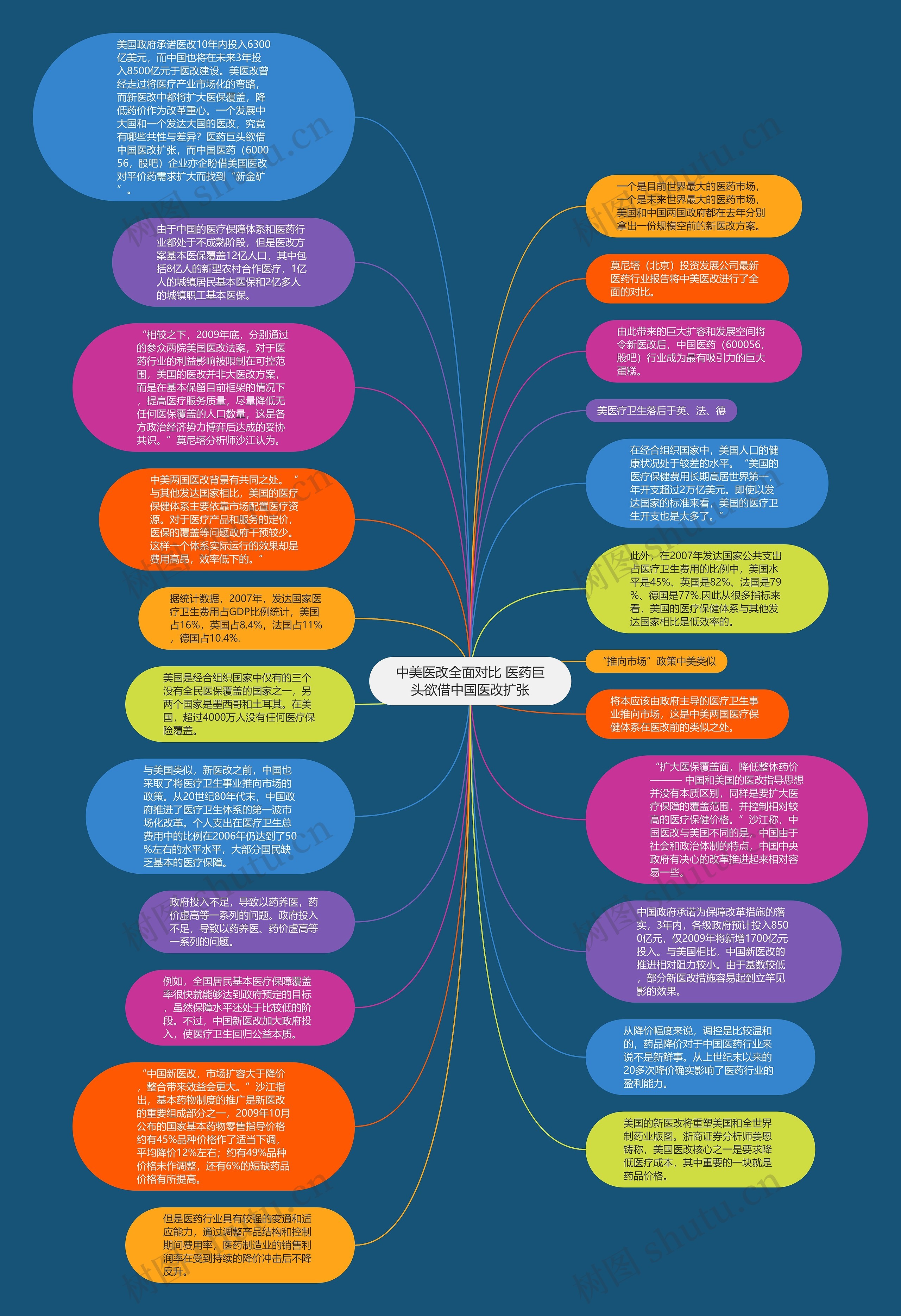 中美医改全面对比 医药巨头欲借中国医改扩张思维导图