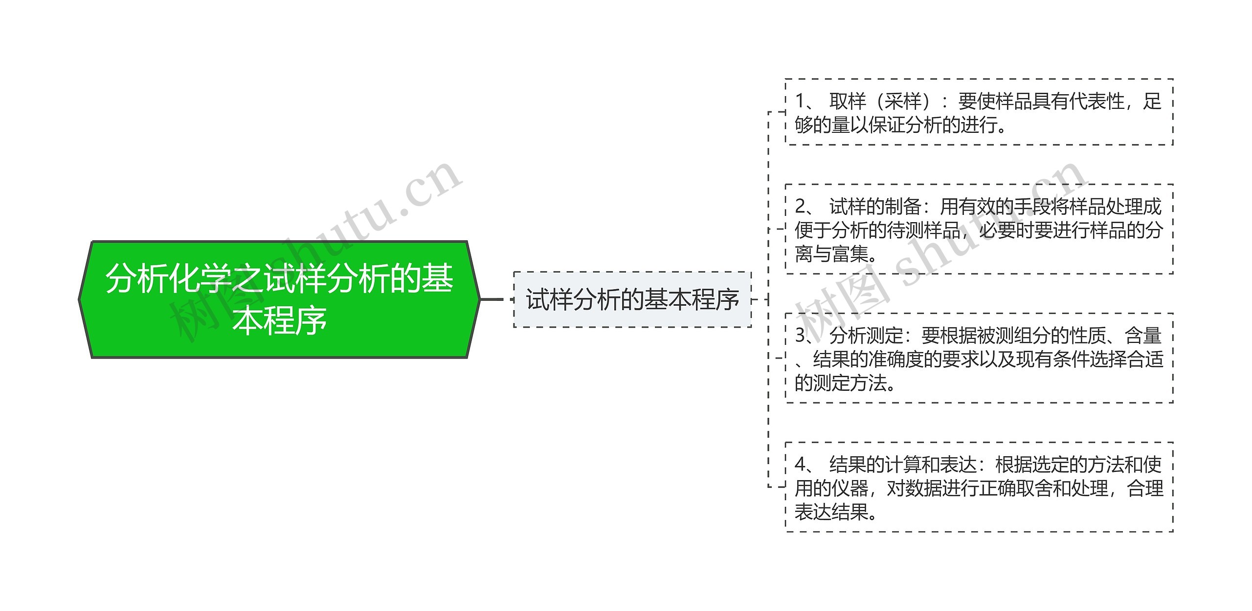 分析化学之试样分析的基本程序思维导图