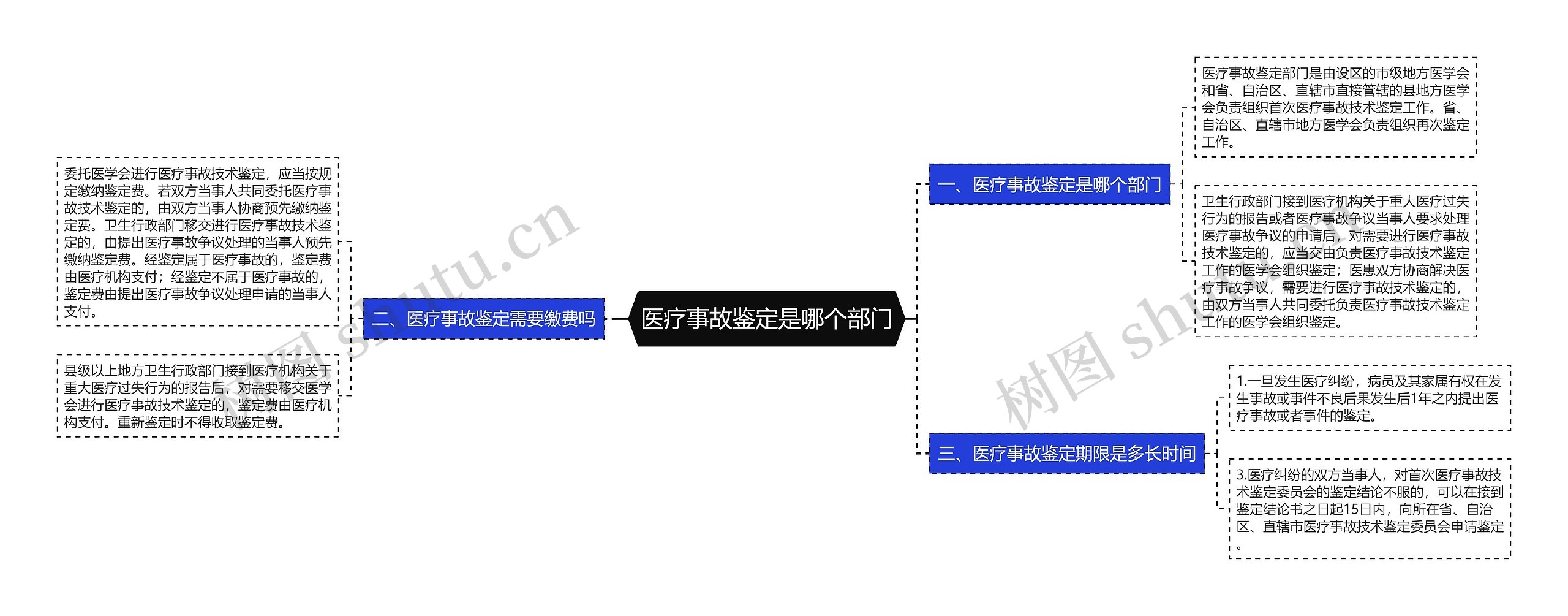 医疗事故鉴定是哪个部门思维导图