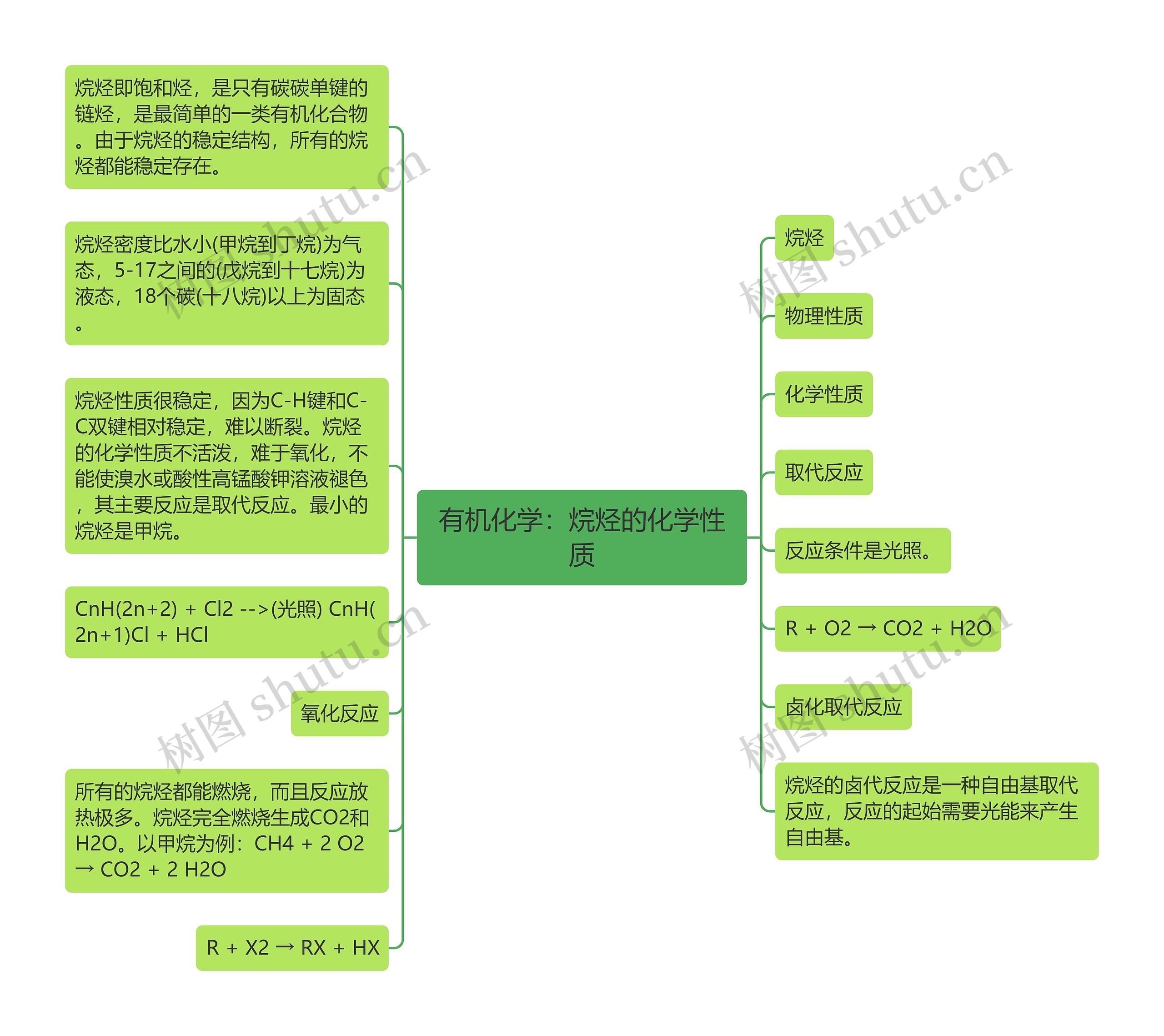 有机化学：烷烃的化学性质思维导图