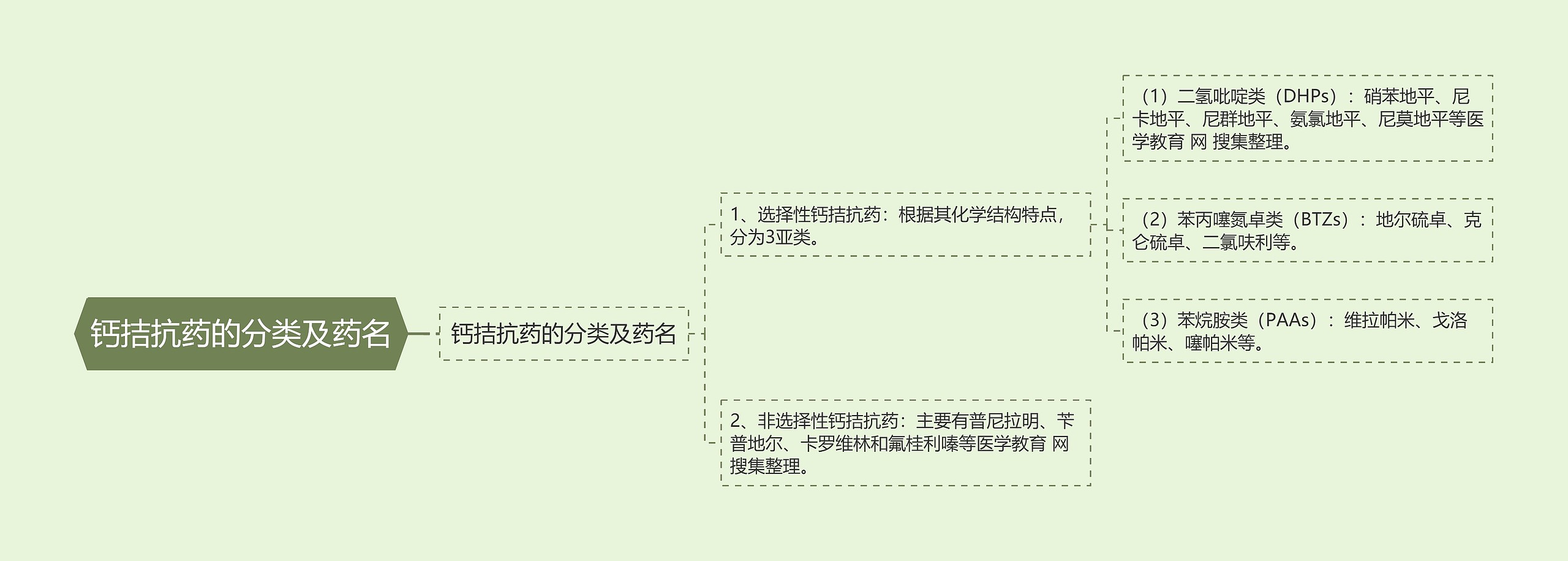 钙拮抗药的分类及药名思维导图