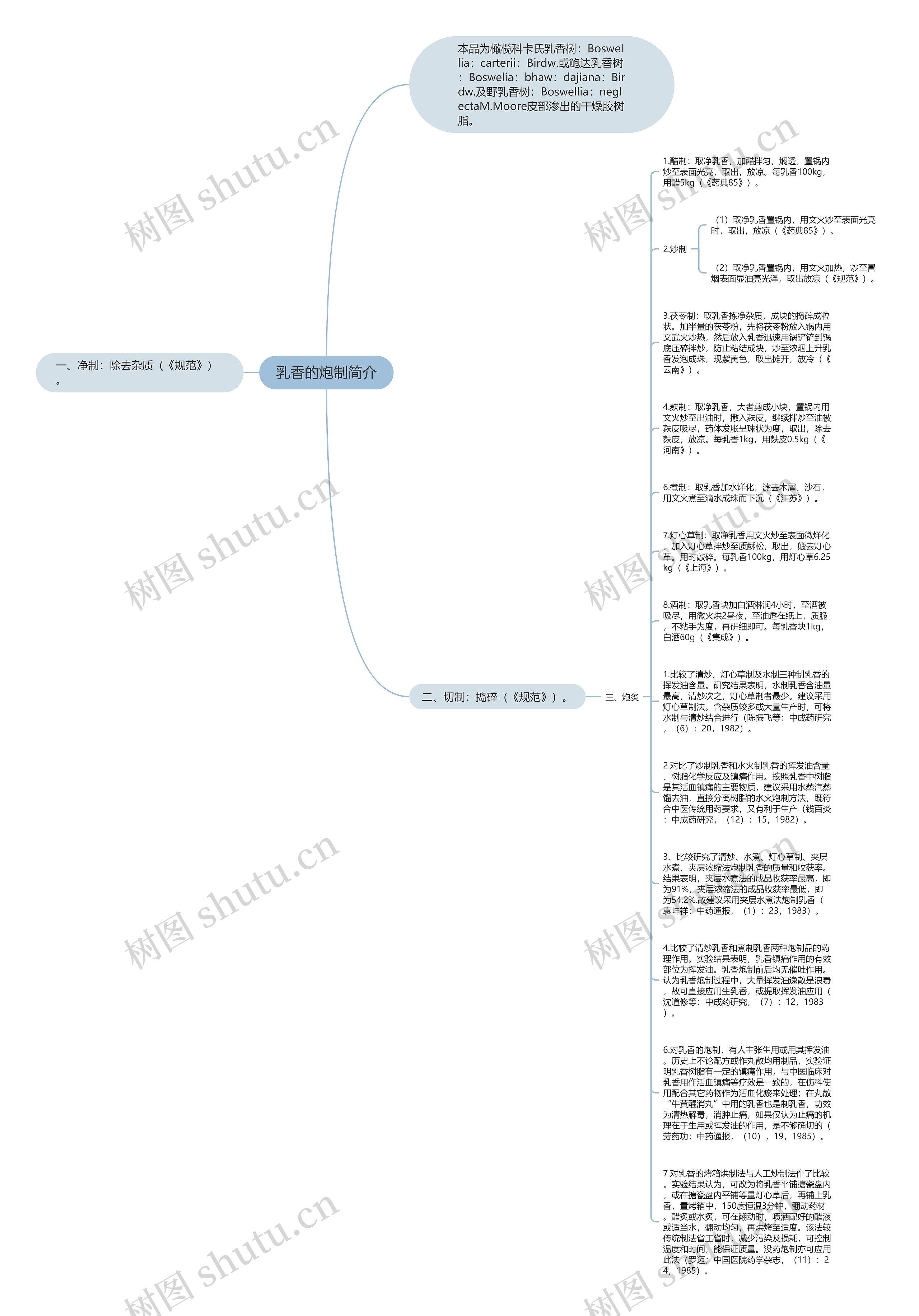 乳香的炮制简介思维导图