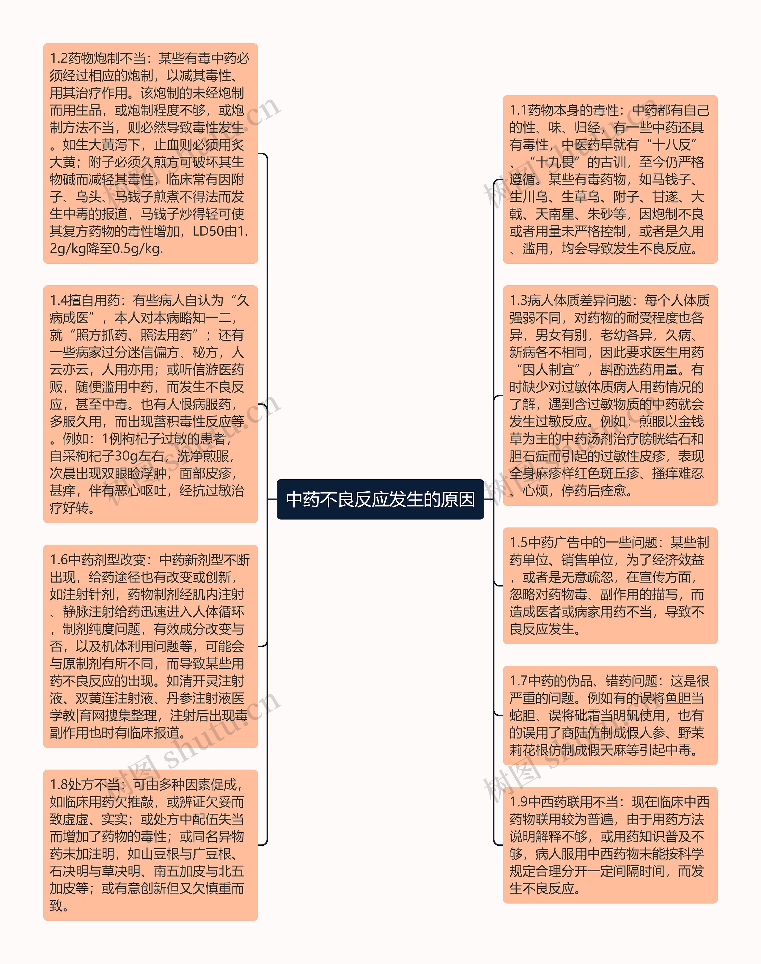 中药不良反应发生的原因思维导图