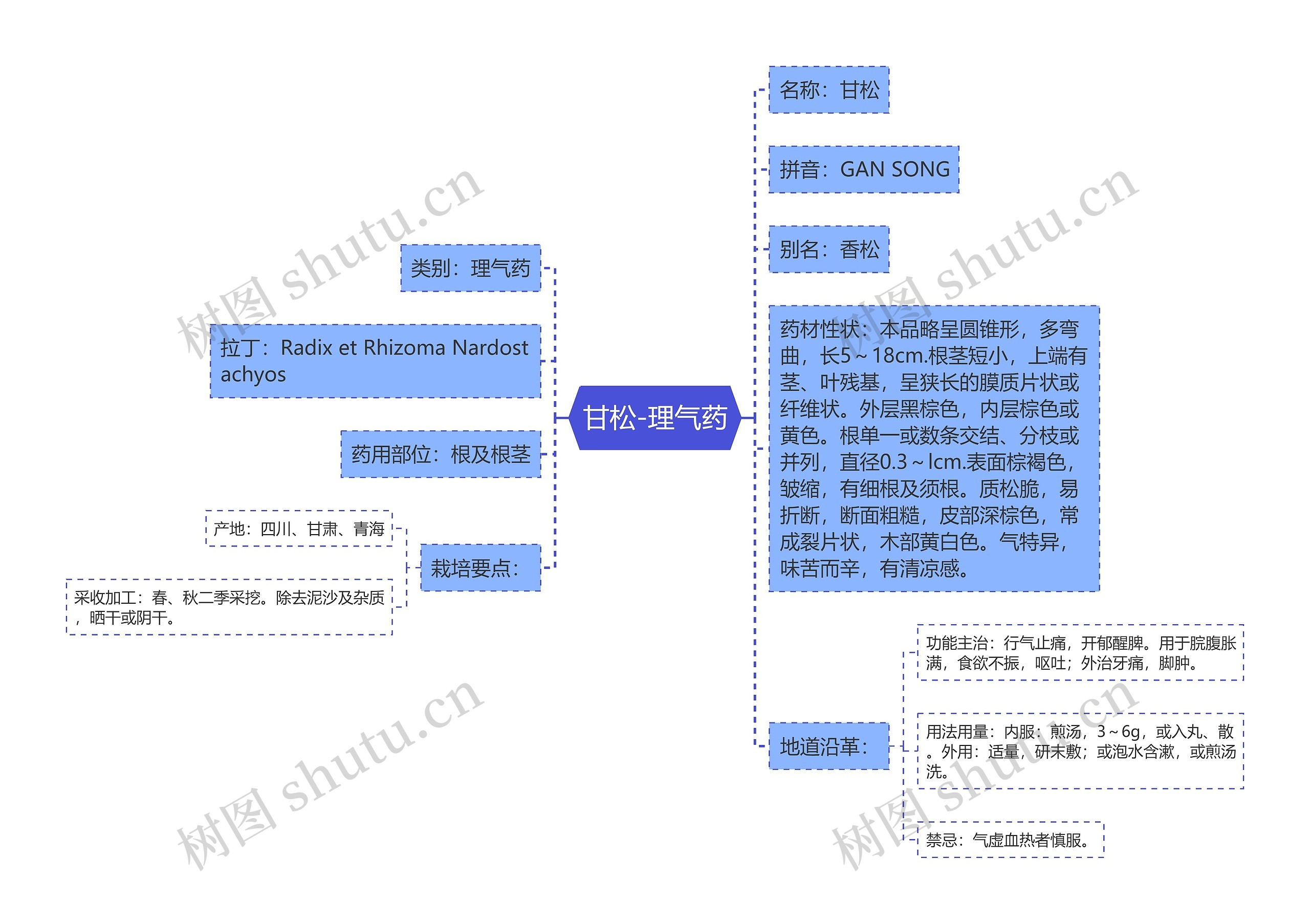 甘松-理气药思维导图