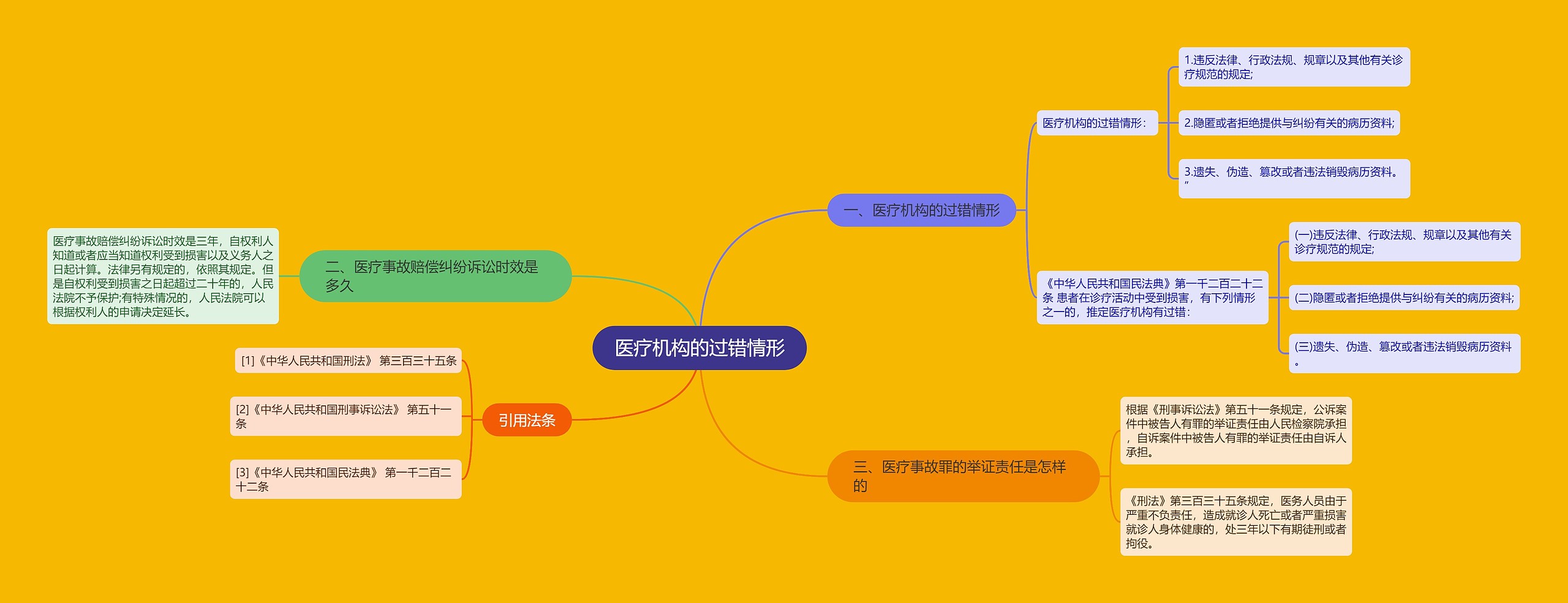 医疗机构的过错情形