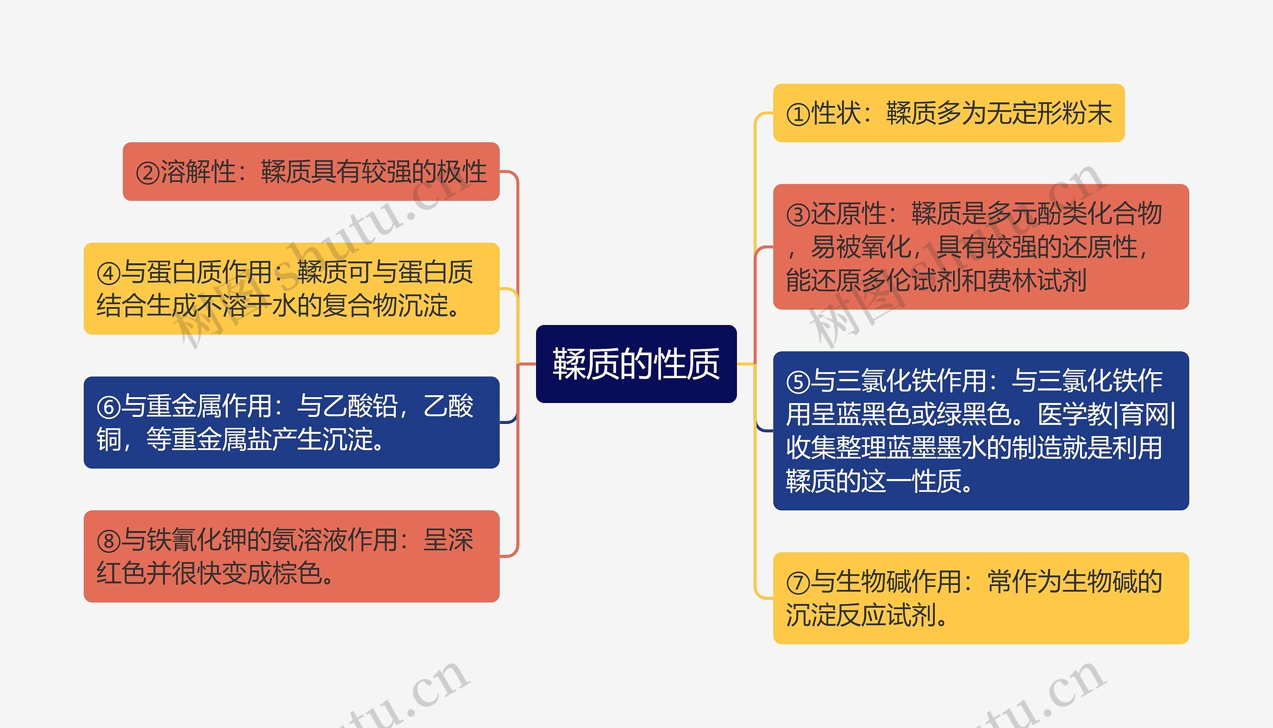 鞣质的性质思维导图