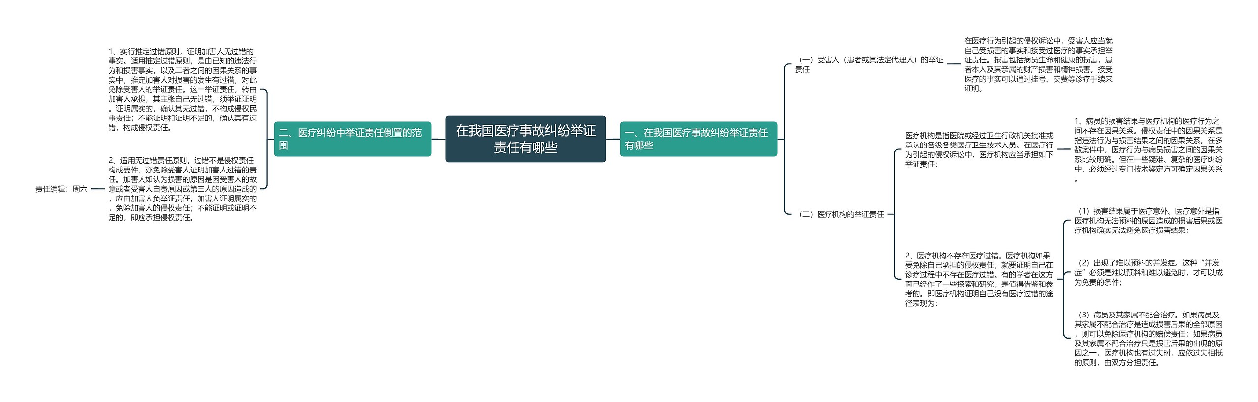 在我国医疗事故纠纷举证责任有哪些思维导图