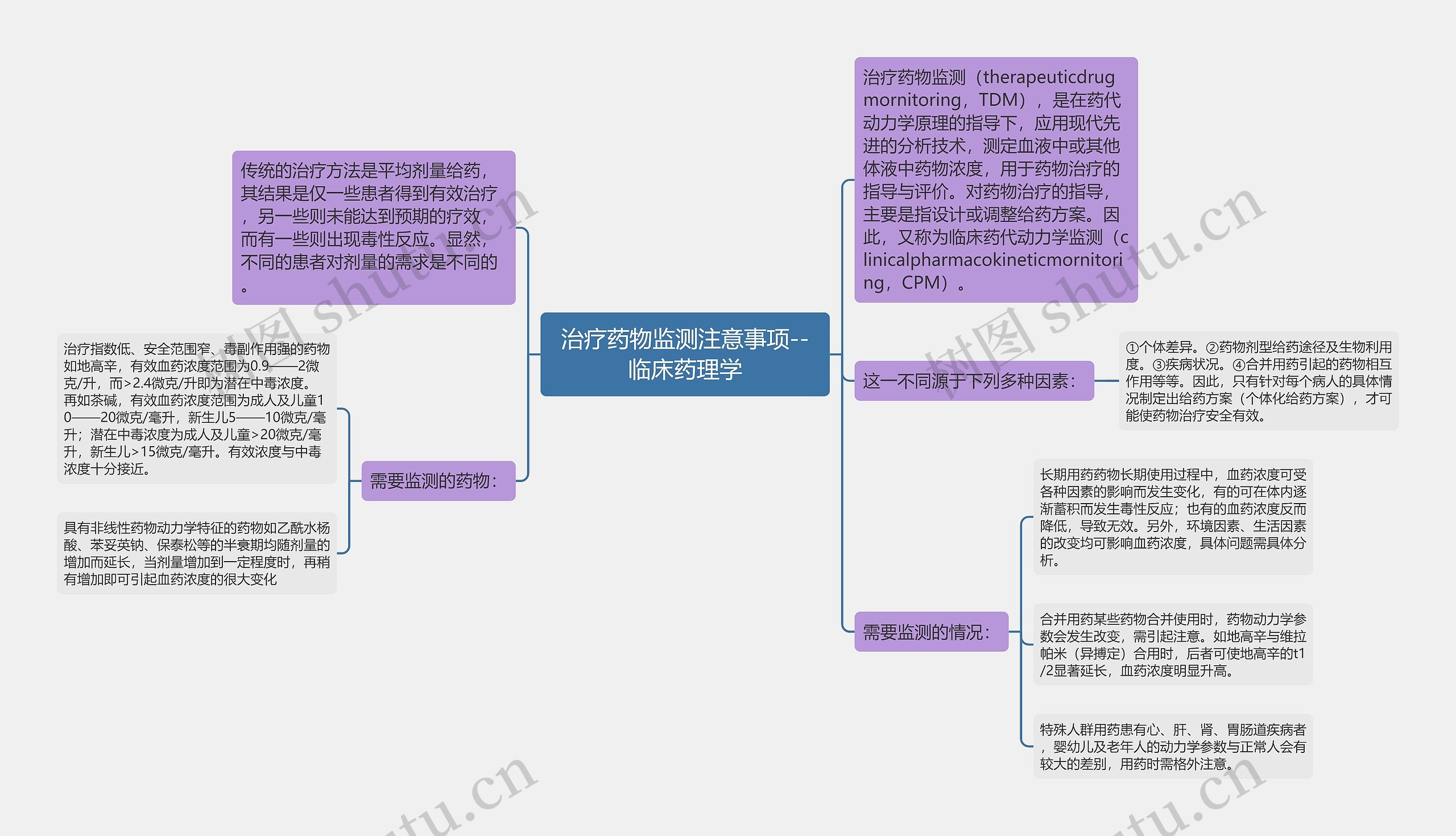 ​治疗药物监测注意事项--临床药理学思维导图