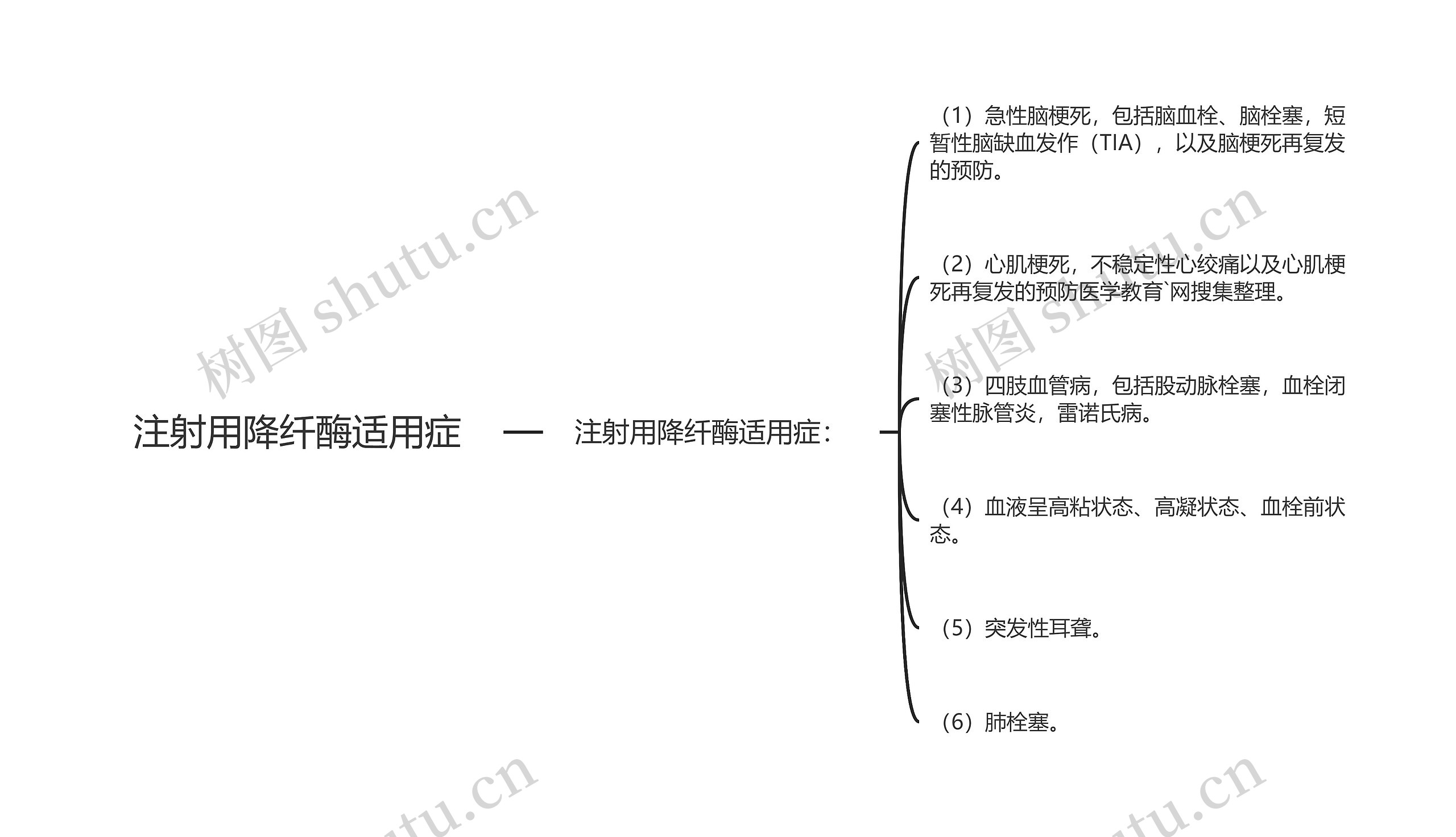 注射用降纤酶适用症思维导图