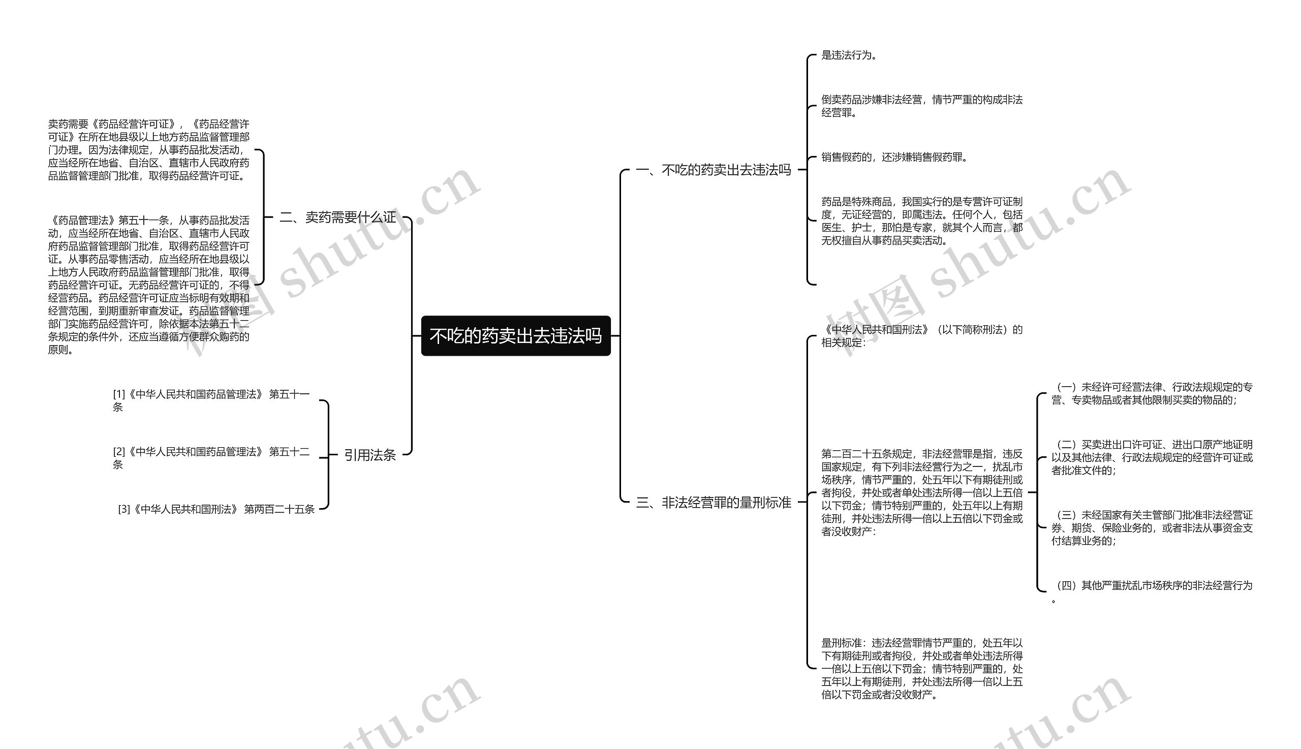不吃的药卖出去违法吗思维导图