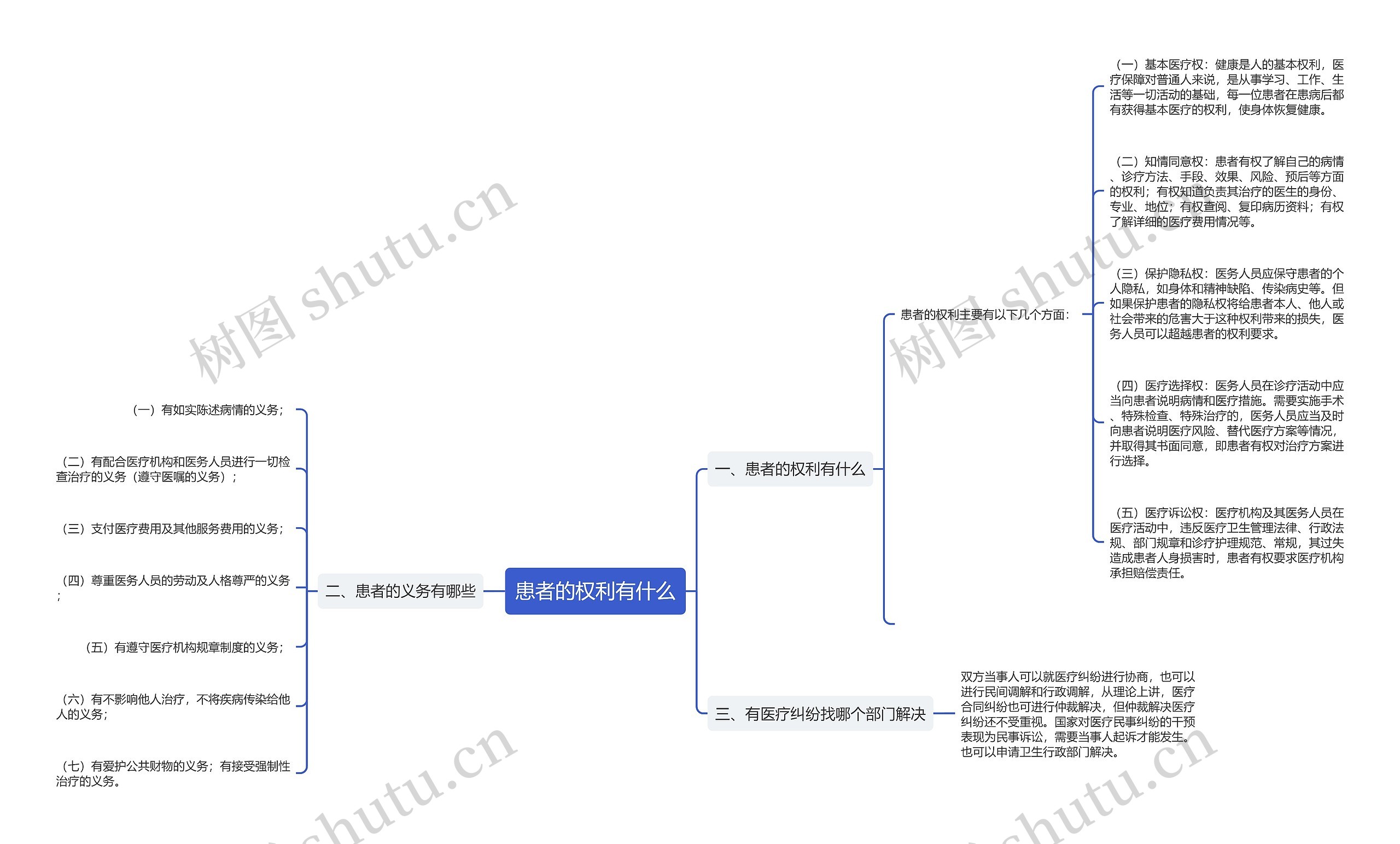 患者的权利有什么思维导图