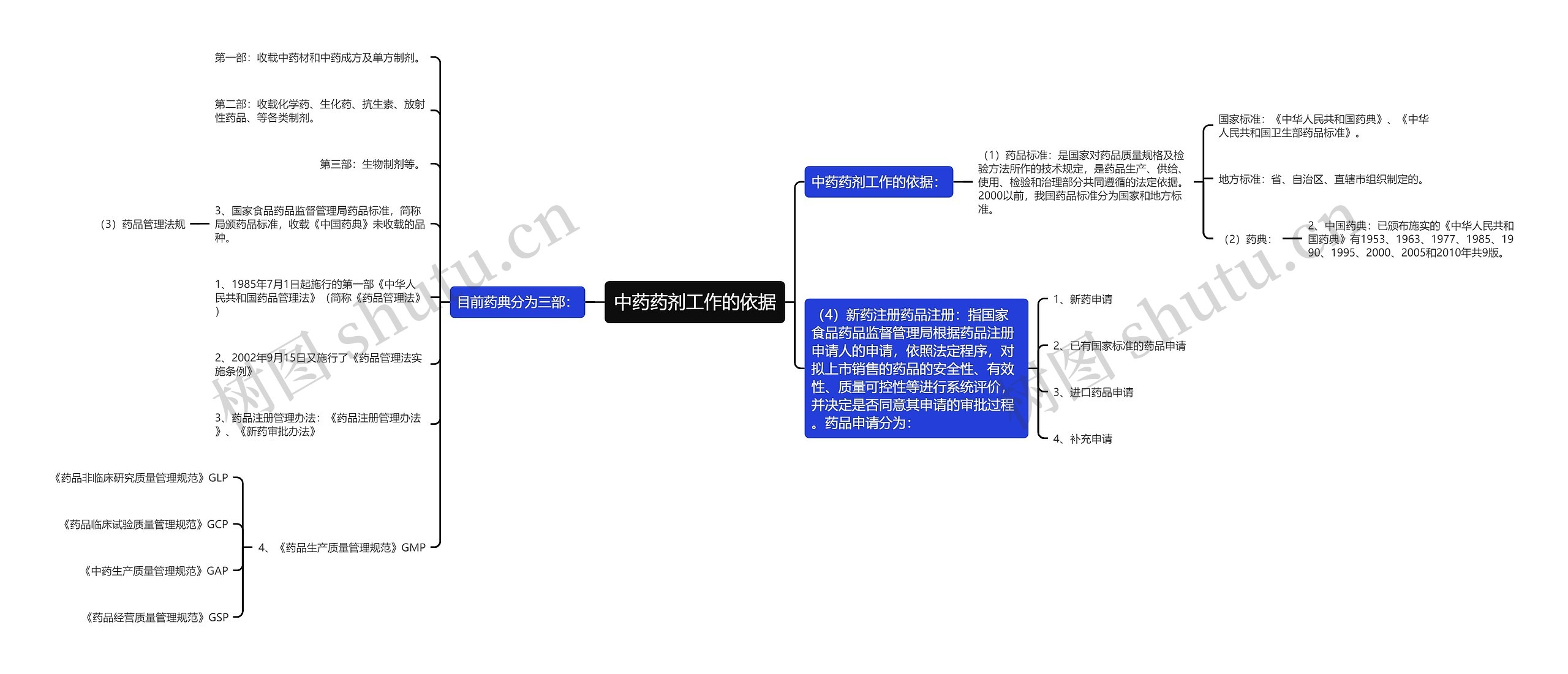 中药药剂工作的依据思维导图