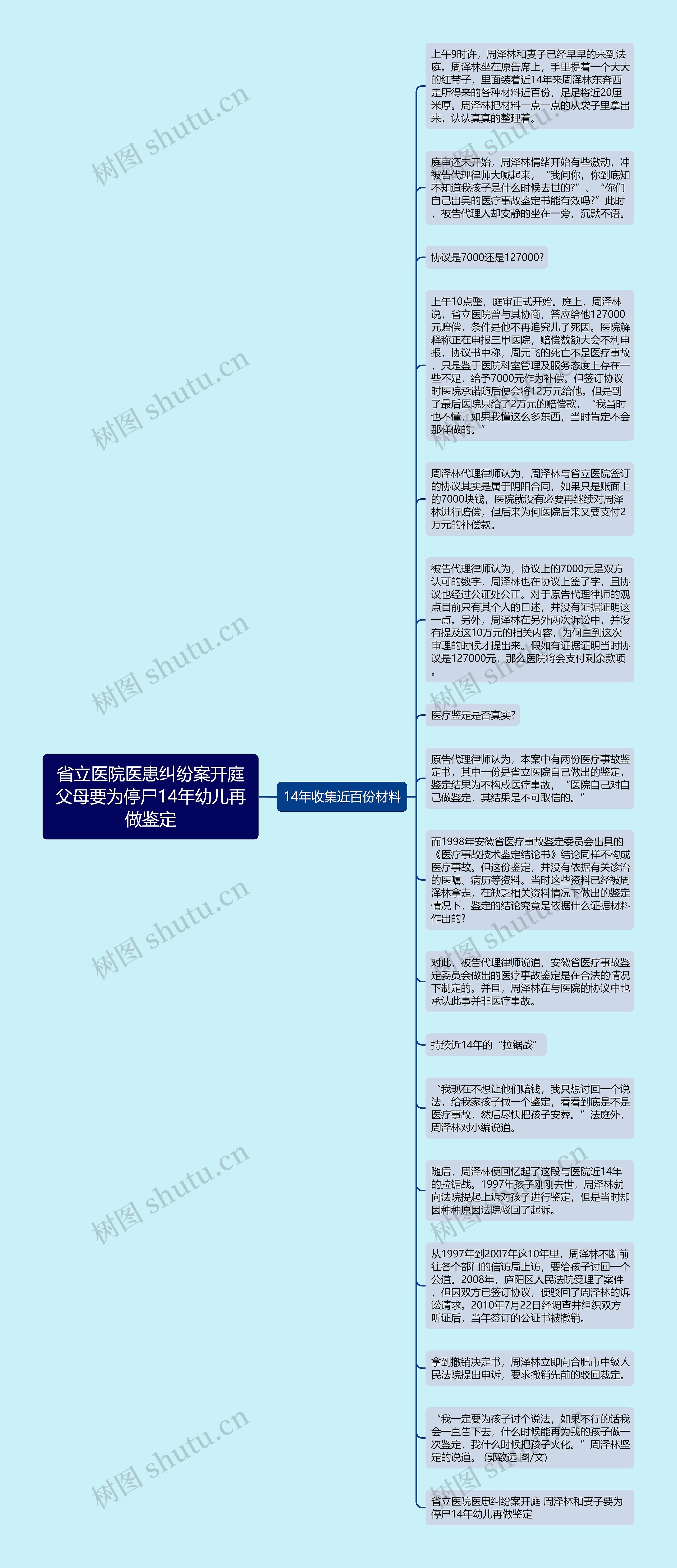 省立医院医患纠纷案开庭父母要为停尸14年幼儿再做鉴定思维导图