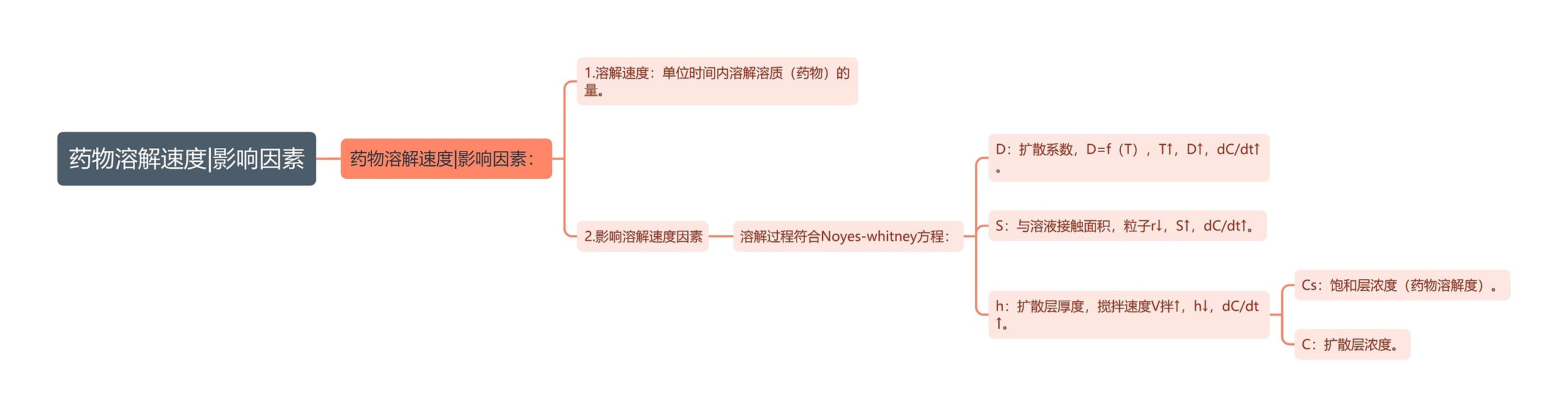 药物溶解速度|影响因素思维导图