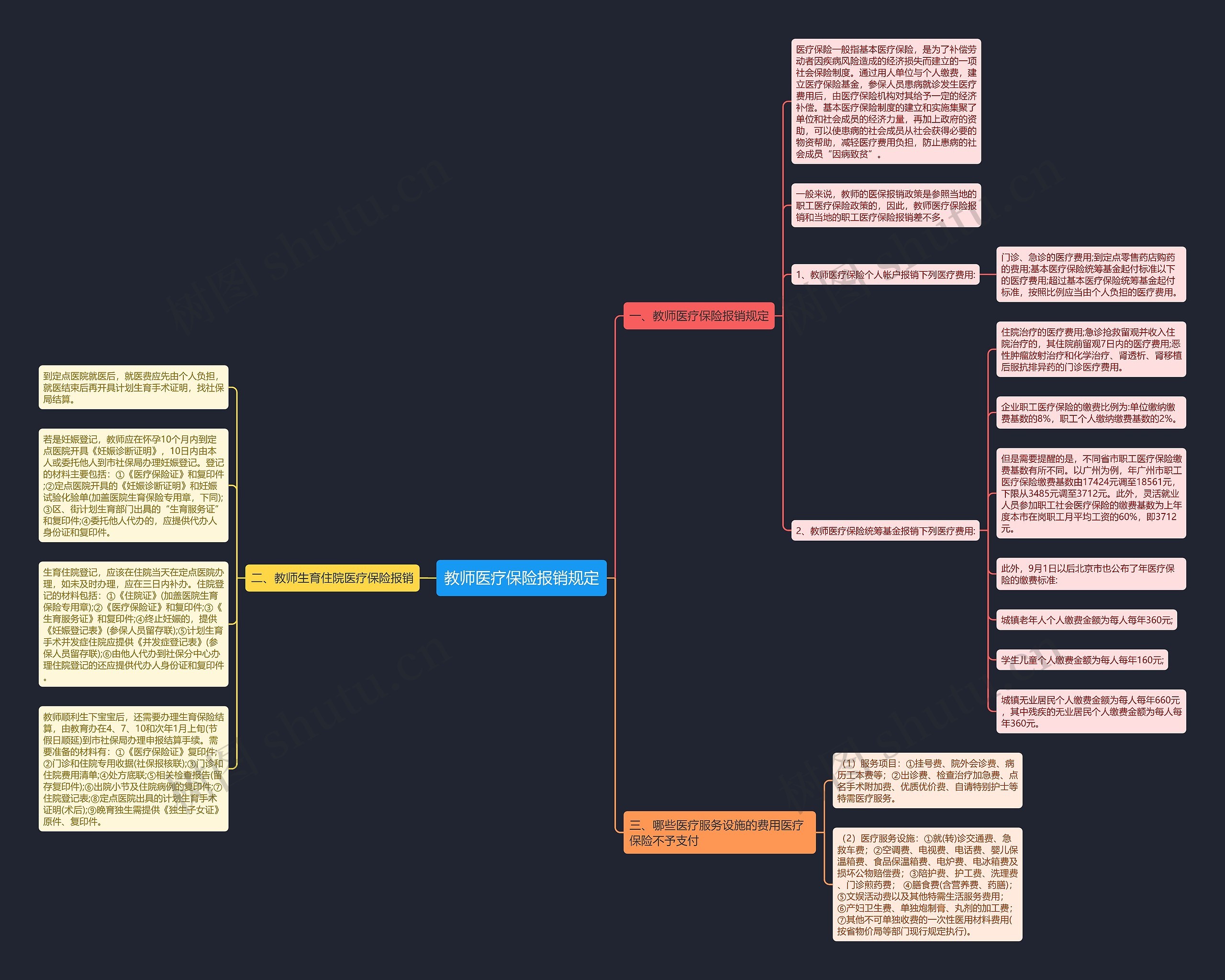 教师医疗保险报销规定思维导图