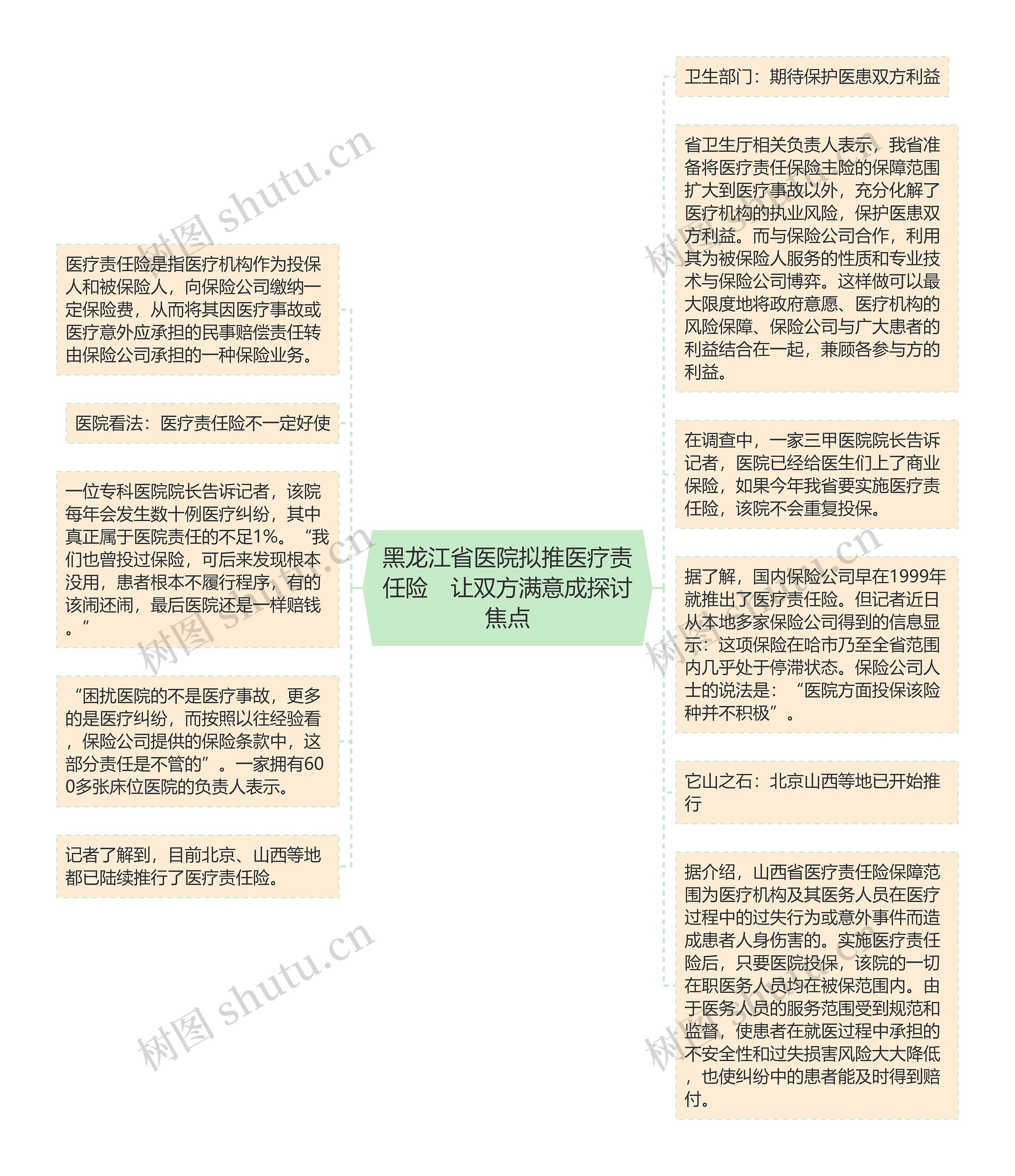 黑龙江省医院拟推医疗责任险　让双方满意成探讨焦点思维导图