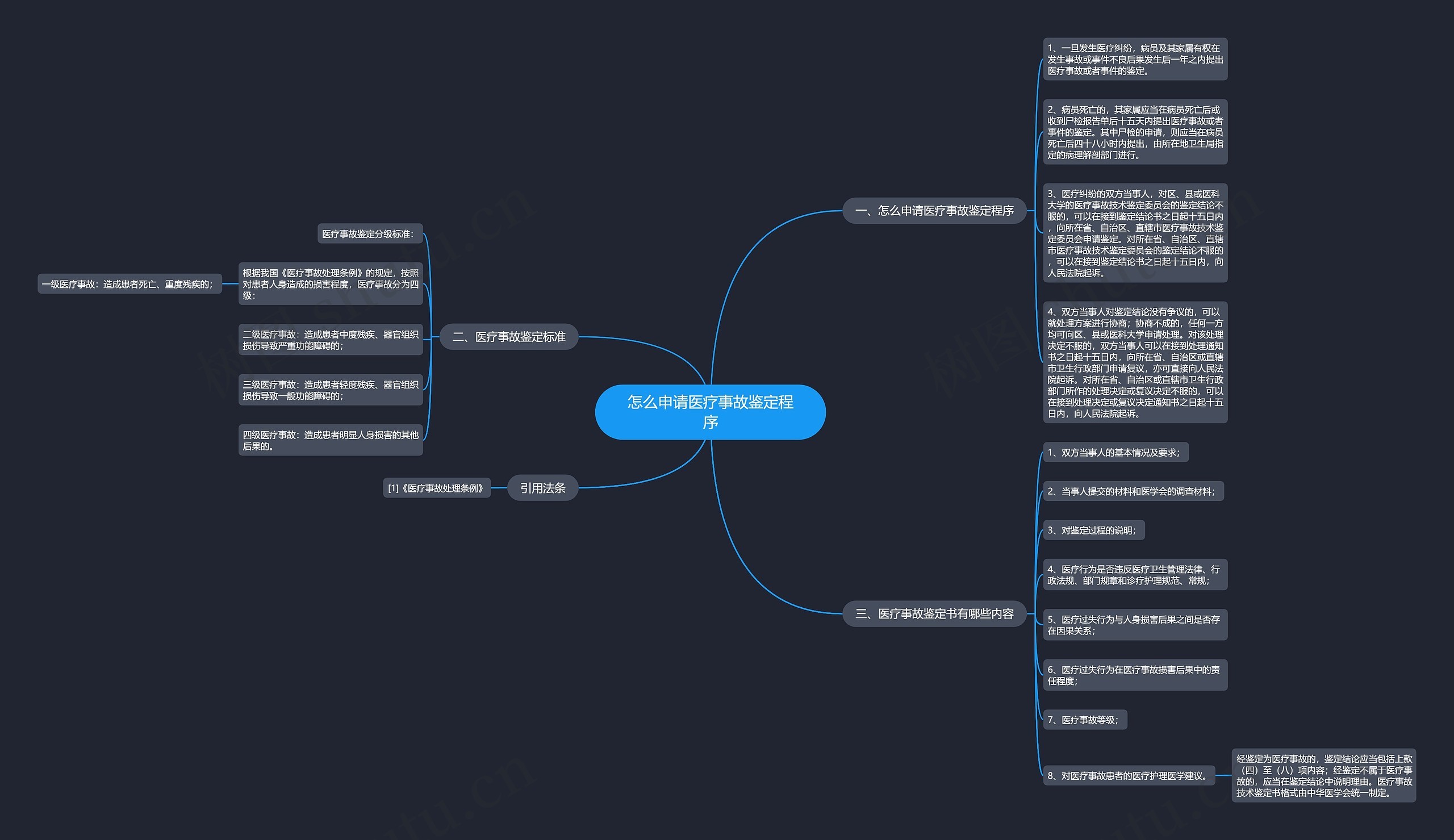 怎么申请医疗事故鉴定程序思维导图
