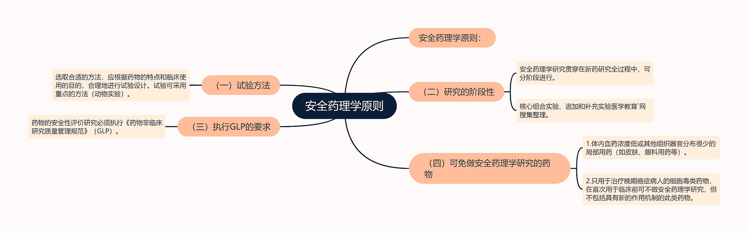 安全药理学原则思维导图