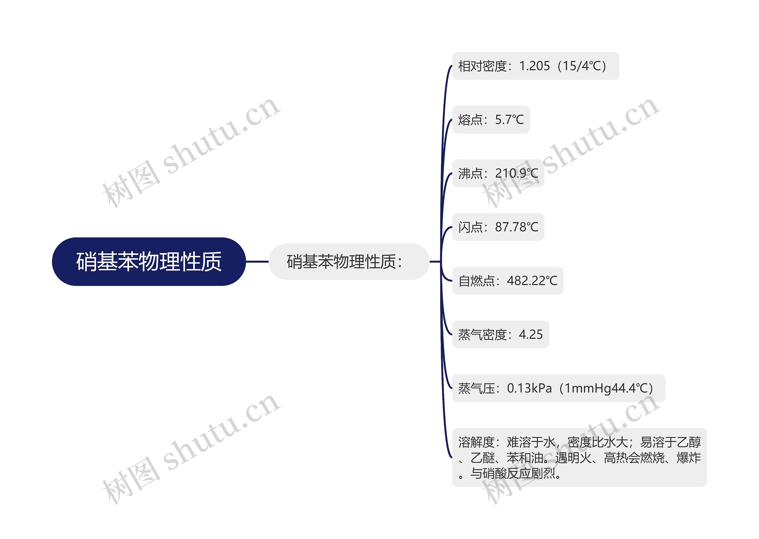 硝基苯物理性质思维导图