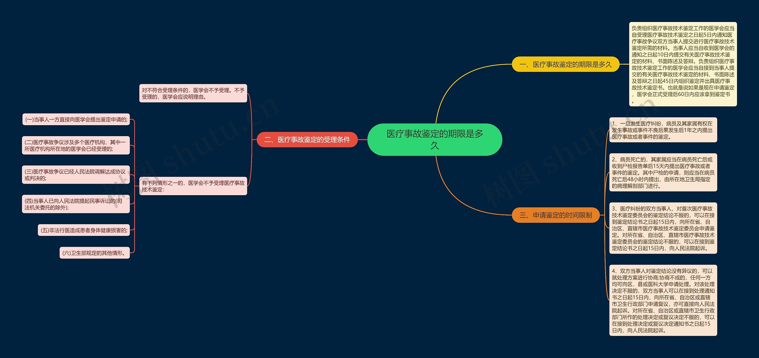 医疗事故鉴定的期限是多久思维导图