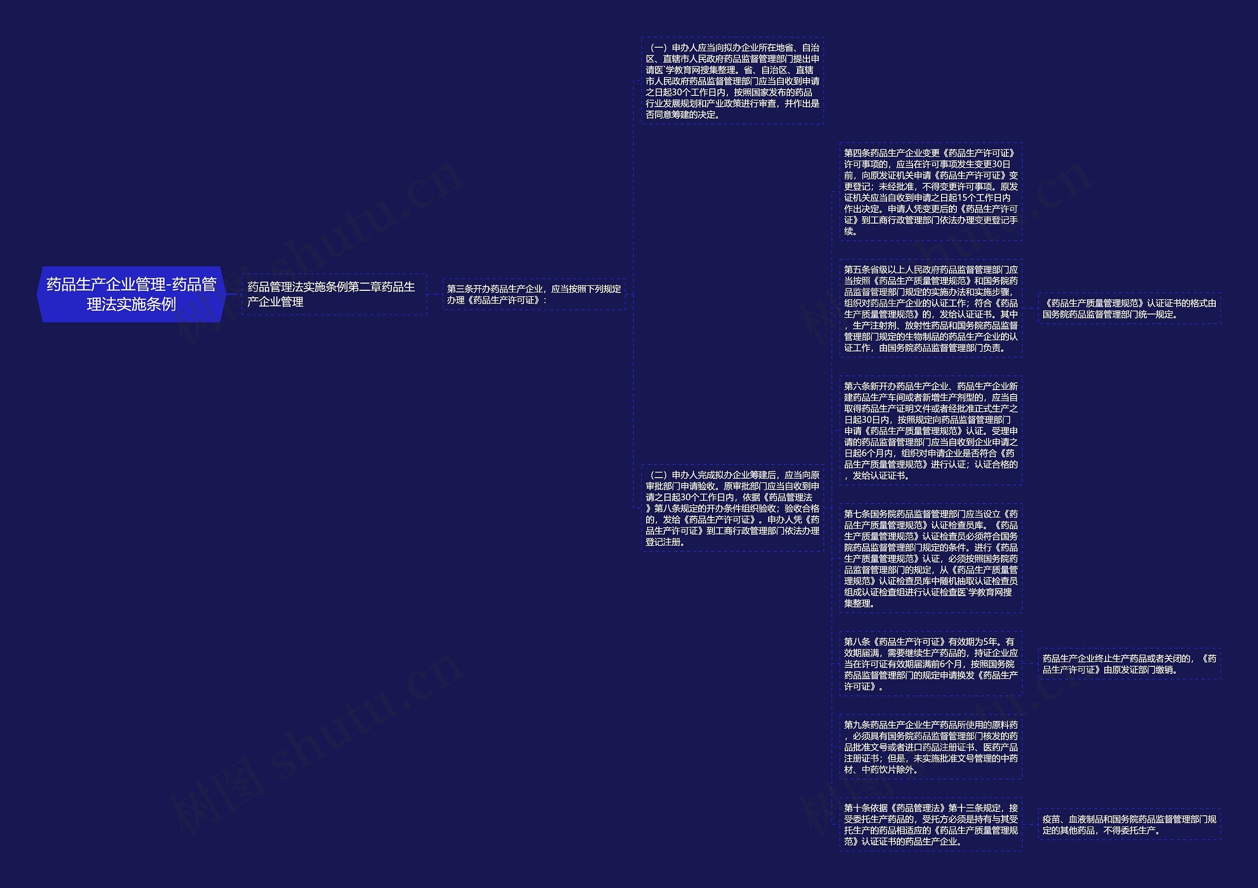 药品生产企业管理-药品管理法实施条例思维导图