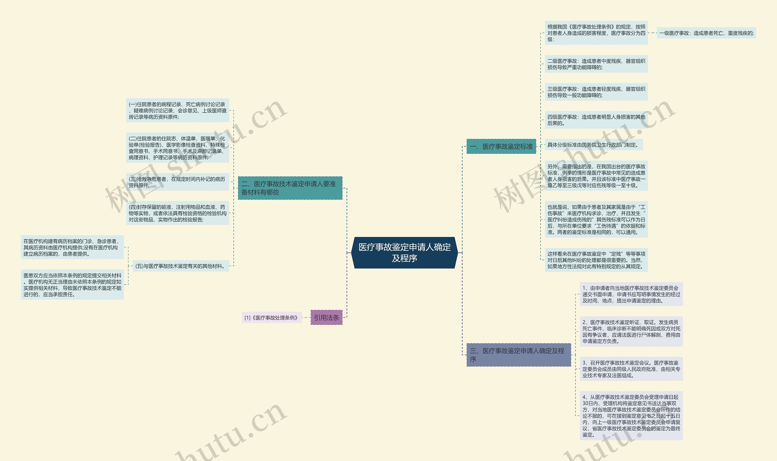 医疗事故鉴定申请人确定及程序思维导图